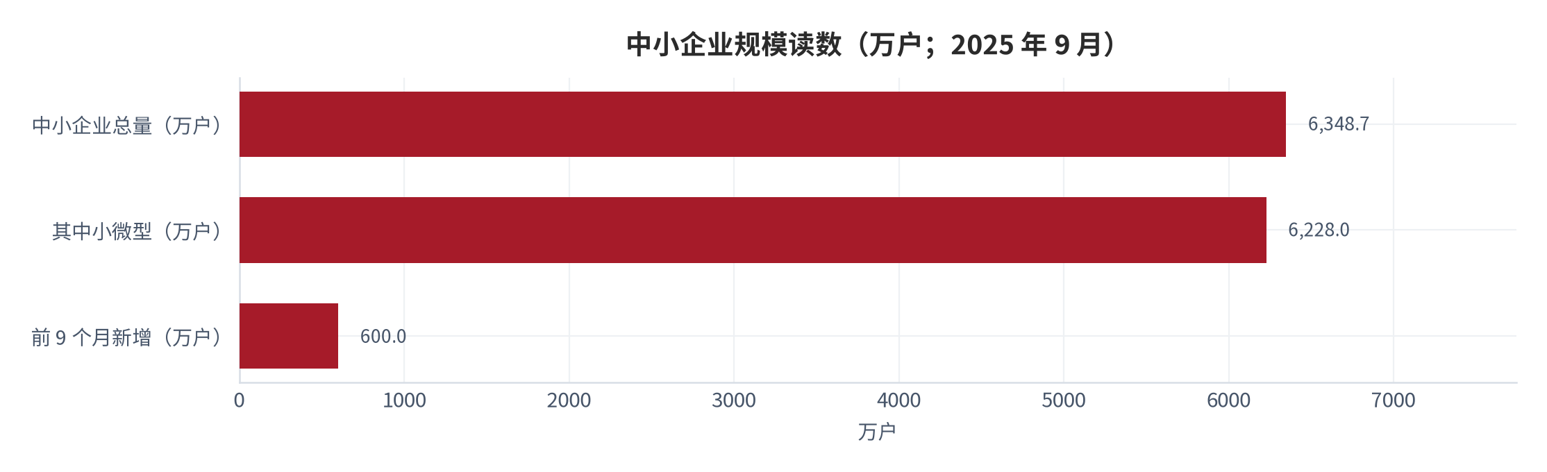 图 1：中小企业规模读数（万户；2025 年 9 月）。中小企业总量 6348.7 万户、其中小微型 6228.0 万户（测算）、前 9 个月新增近 600.0 万户。资料来源：中国信息产业网（引述中小企业发展报告）[4]，小微型数量为测算 [7]。