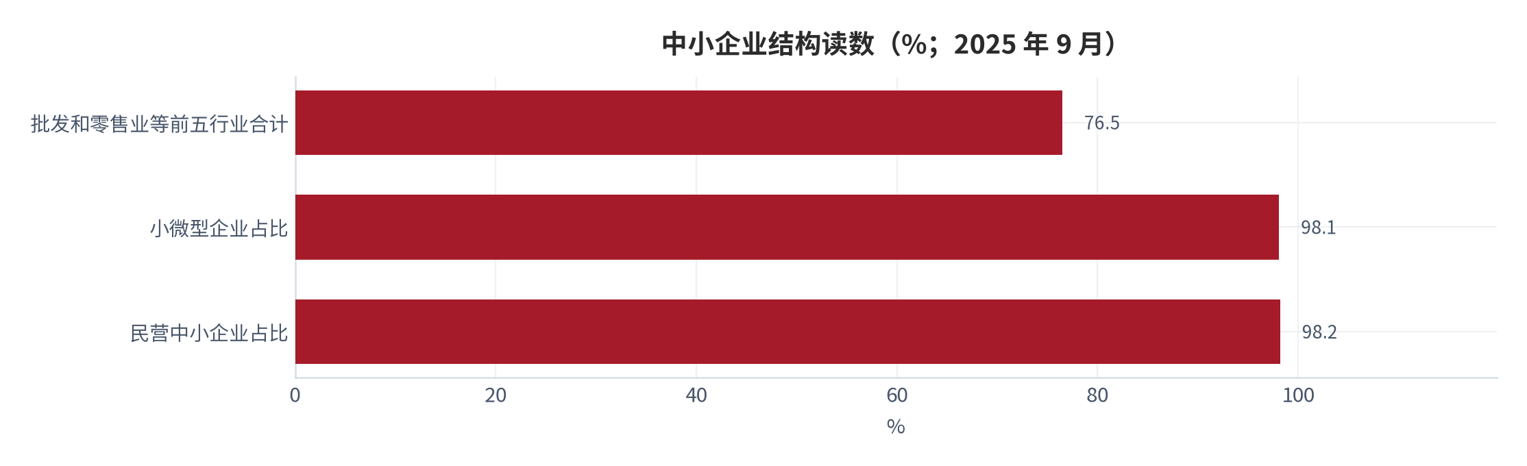 图 5：中小企业结构读数（%；2025 年 9 月）。批发和零售业等前五行业合计 76.5%、小微型企业占比 98.1%、民营中小企业占比 98.2%。资料来源：中国信息产业网（引述中小企业发展报告）[4]。