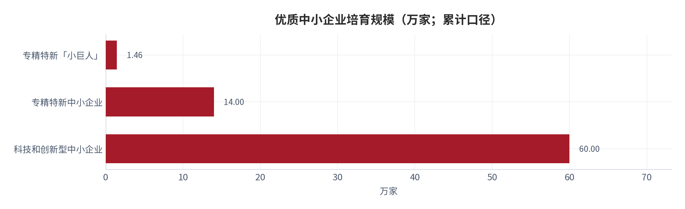 图 8：优质中小企业培育规模（万家；累计口径）。专精特新「小巨人」1.46 万家、专精特新中小企业 14.0 万家、科技和创新型中小企业 60.0 万家。资料来源：中国信息产业网（引述中小企业发展报告）[4]。