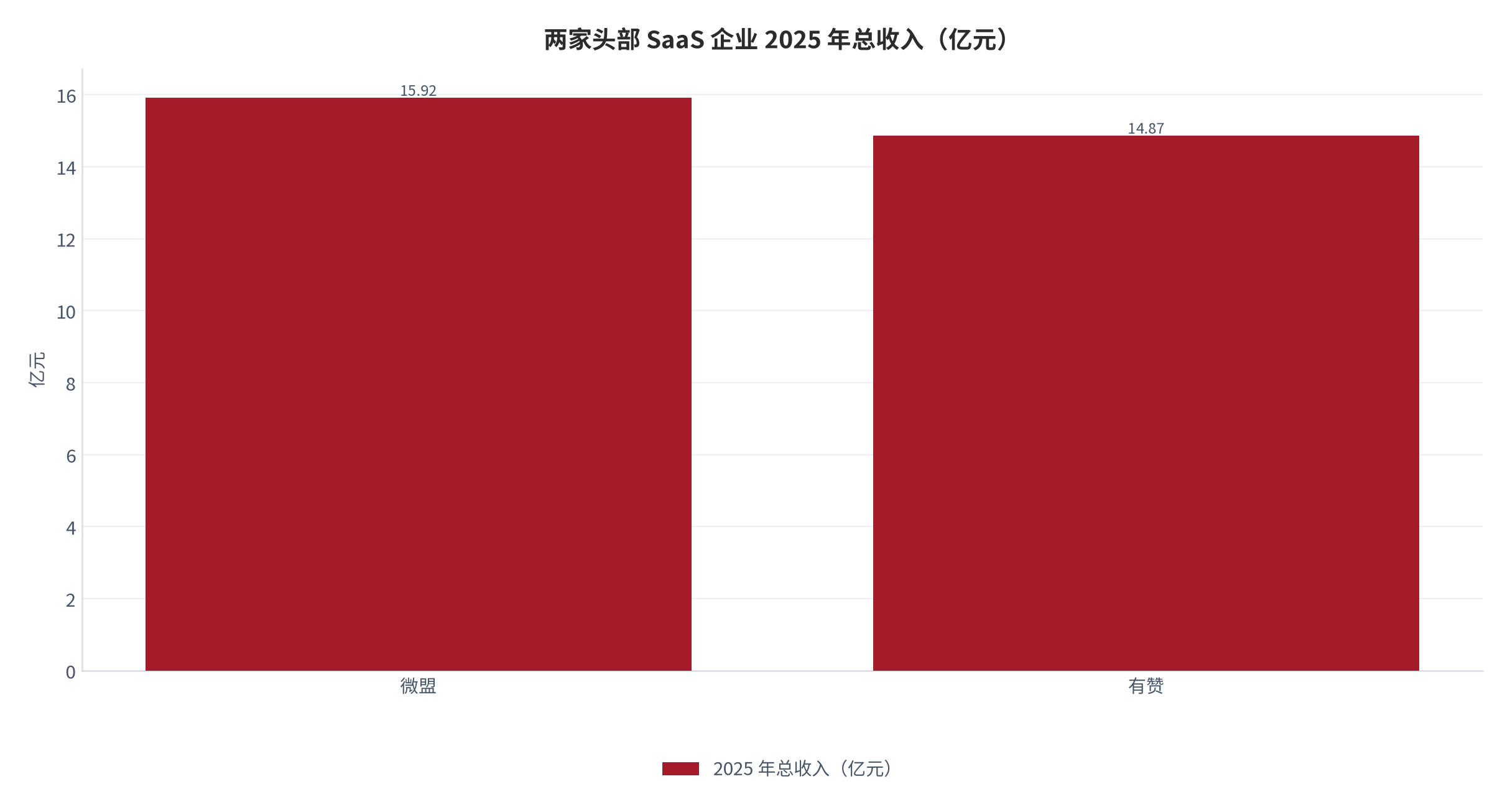 图 9：两家头部 SaaS 企业 2025 年总收入（亿元）。微盟 15.92 亿元、有赞 14.87 亿元，差额 1.05 亿元（测算）。资料来源：网经社电子商务研究中心 [6]，差额为测算 [9]。