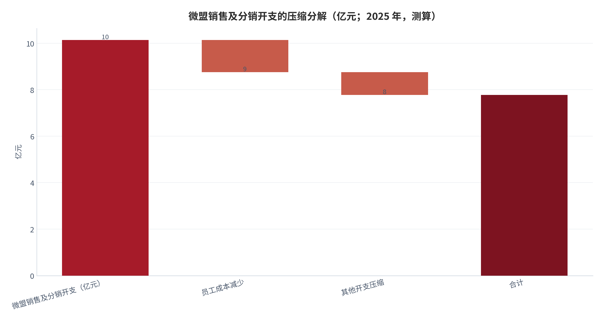 图 11：微盟销售及分销开支的压缩分解（亿元；2025 年，测算）。由上年约 10.14 亿元降至 7.78 亿元，其中员工成本减少 1.38 亿元、其他开支压缩 0.98 亿元（测算）。资料来源：网经社电子商务研究中心 [6]，分解为测算 [10]。