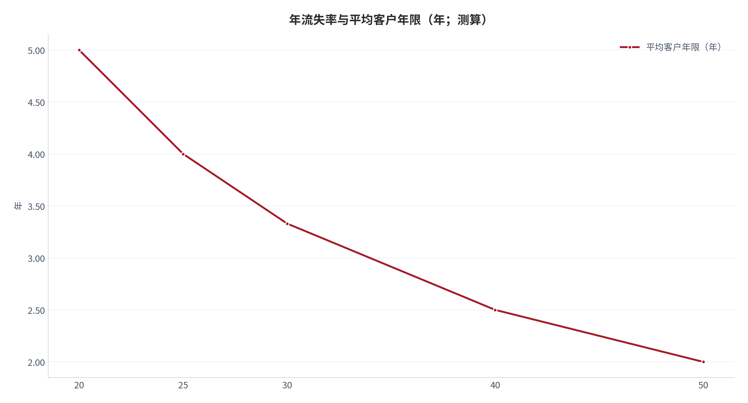 图 3：年流失率与平均客户年限（年；测算）。年流失率 20% 对应 5.0 年、25% 对应 4.0 年、30% 对应 3.33 年、40% 对应 2.5 年、50% 对应 2.0 年。资料来源：本报告测算，平均年限 = 1 ÷ 年流失率 [12]。