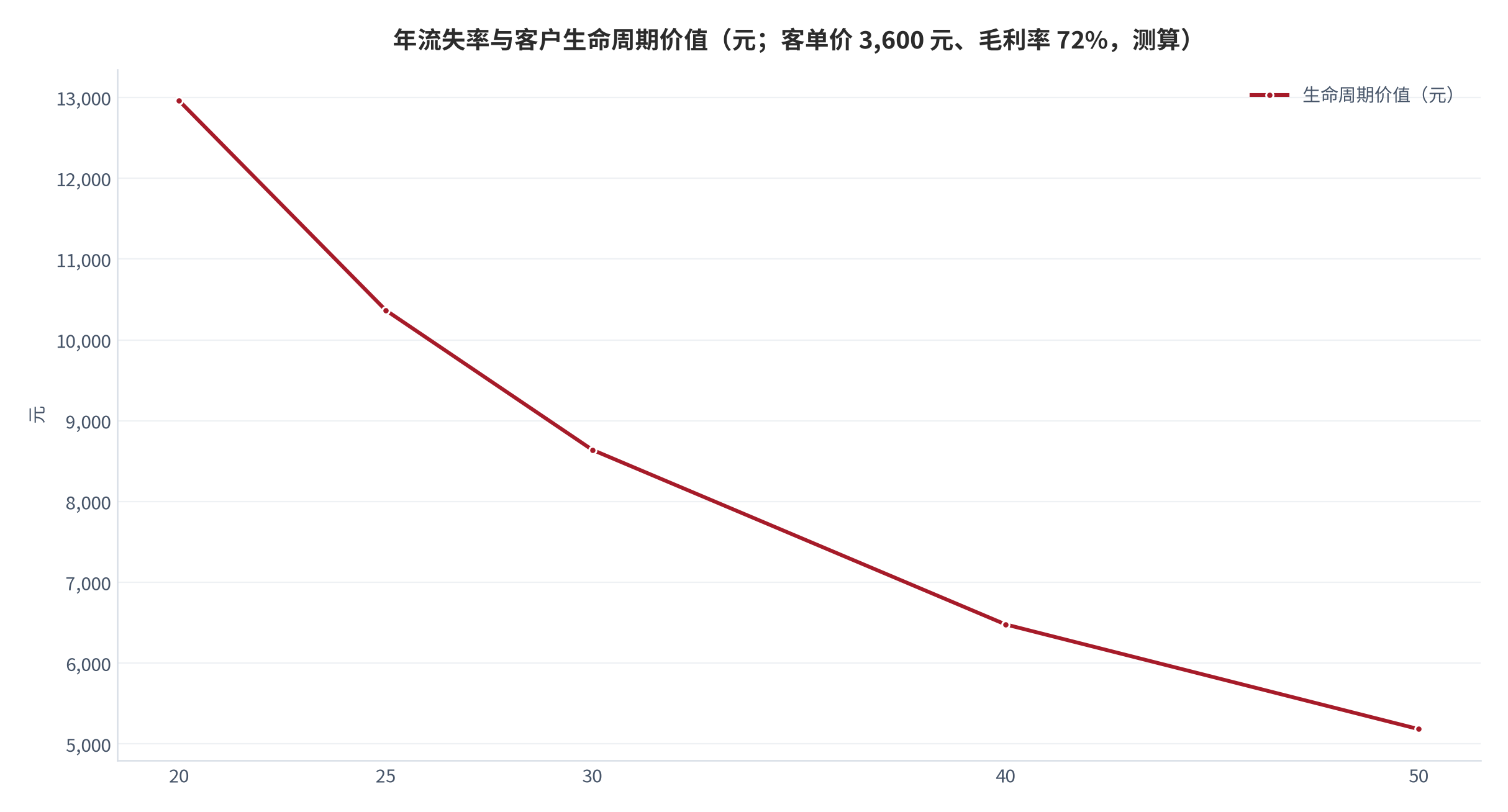 图 4：年流失率与客户生命周期价值（元；客单价 3,600 元、毛利率 72%，测算）。年流失率 20% 对应 12,960 元、25% 对应 10,368 元、30% 对应 8,640 元、40% 对应 6,480 元、50% 对应 5,184 元。资料来源：本报告测算，参数为示例性口径 [12]。