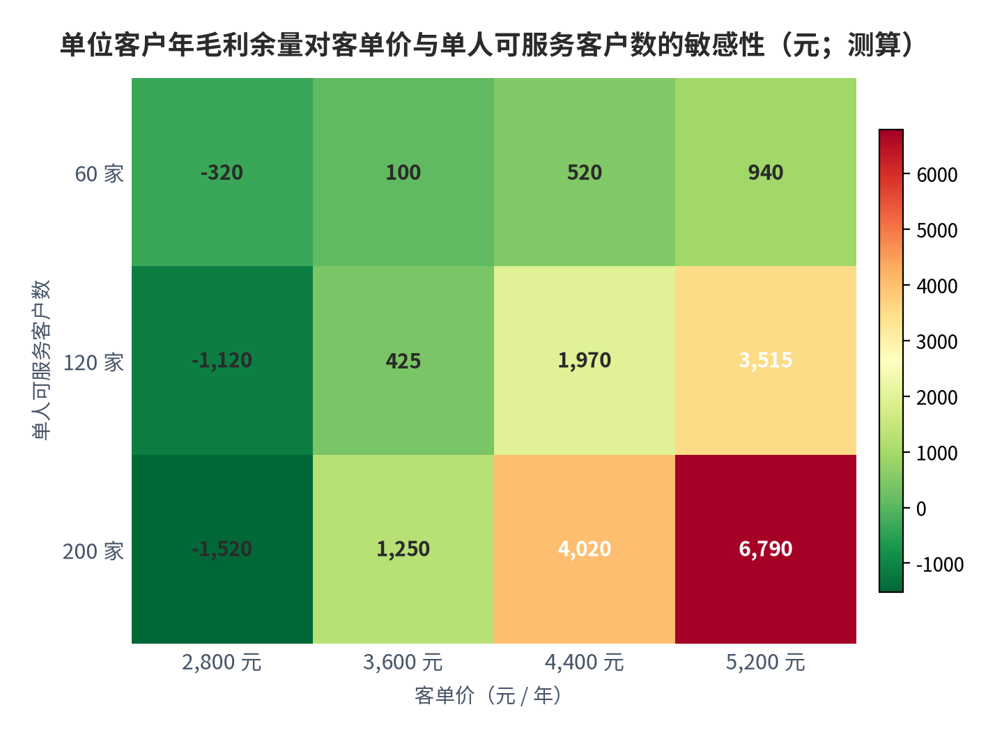 图 14：单位客户年毛利余量对客单价与单人可服务客户数的敏感性（元；测算）。行变量为单人可服务客户数 60 家、120 家、200 家，列变量为客单价 2,800 元至 5,200 元，取值区间 −1,520 元至 6,790 元。资料来源：本报告测算，参数为示例性口径 [14]。