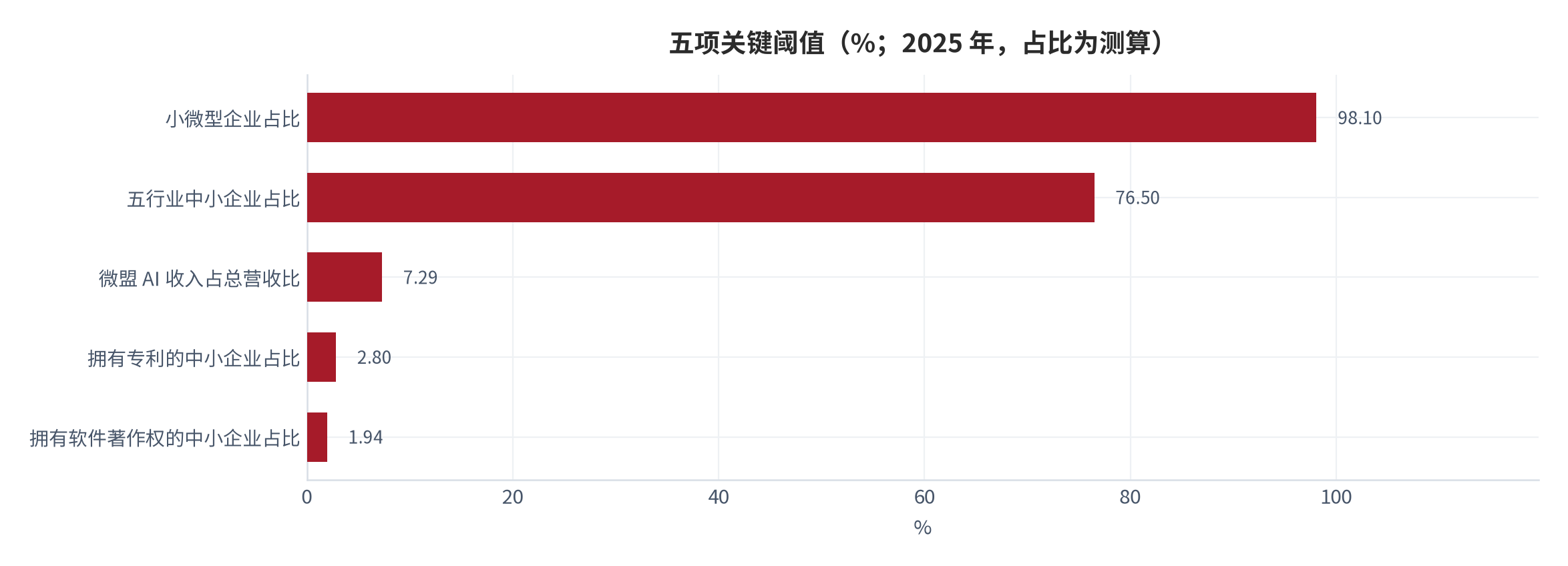 图 7：五项关键阈值（%；2025 年，占比为测算）。小微型企业占比 98.1%、五行业中小企业占比 76.5%、微盟 AI 收入占总营收比 7.29%、拥有专利的中小企业占比 2.80%、拥有软件著作权的中小企业占比 1.94%。资料来源：中国信息产业网 [4]、网经社 [6]，占比为测算 [10]。