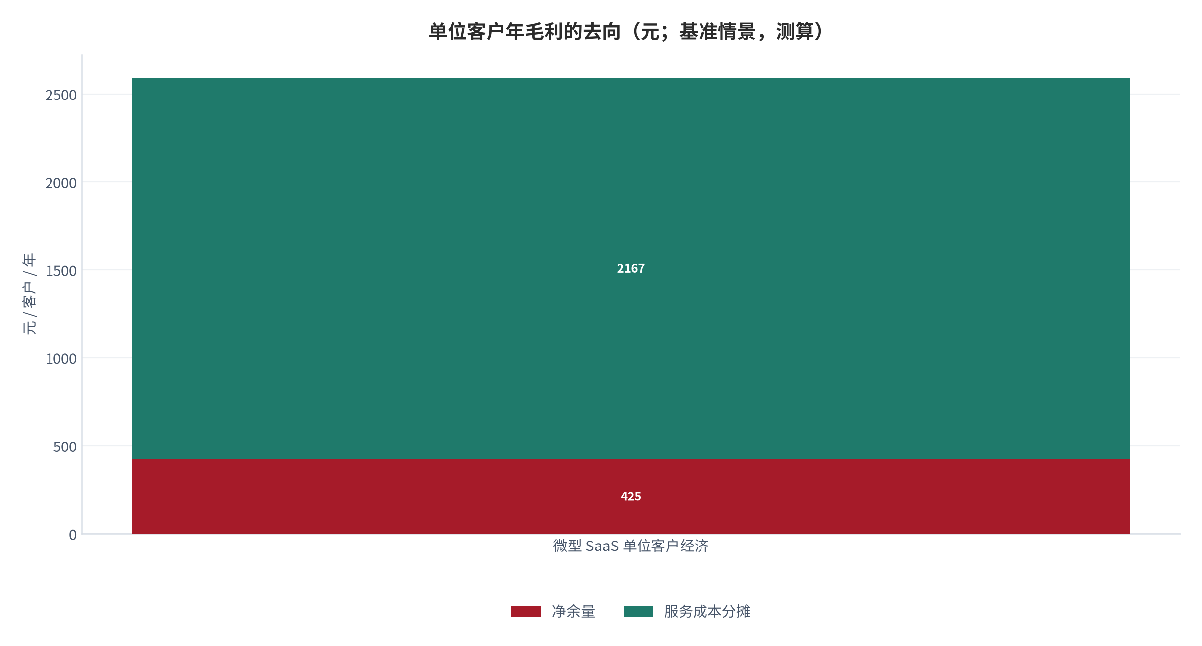 图 2：单位客户年毛利的去向（元；基准情景，测算）。单位客户年毛利 2,592 元中，服务成本分摊 2,167 元、净余量 425 元。资料来源：本报告测算，参数为示例性口径 [11]。