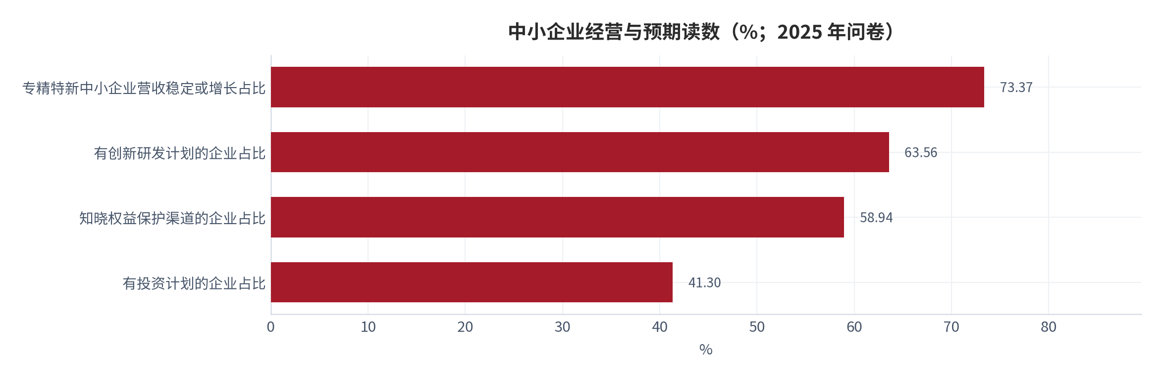 图 12：中小企业经营与预期读数（%；2025 年问卷）。专精特新中小企业营收稳定或增长占比 73.37%、有创新研发计划的企业占比 63.56%、知晓权益保护渠道的企业占比 58.94%、有投资计划的企业占比 41.30%。资料来源：工业和信息化部《2025 年度中小企业发展环境评估报告》[5][17]。