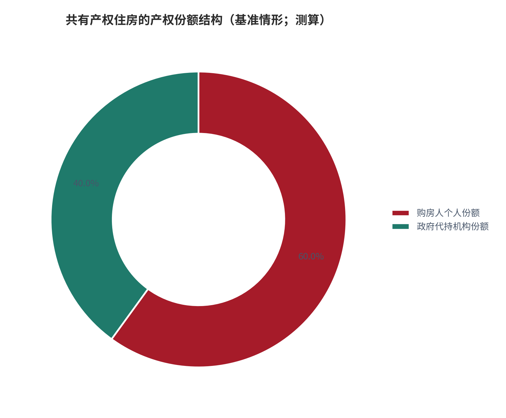 图 12：共有产权住房的产权份额结构（基准情形；测算）。购房人个人份额 60%、政府代持机构份额 40%，两者合计等于住房的全部产权。资料来源：本报告测算，份额结构口径见附录 C [8][10]。
