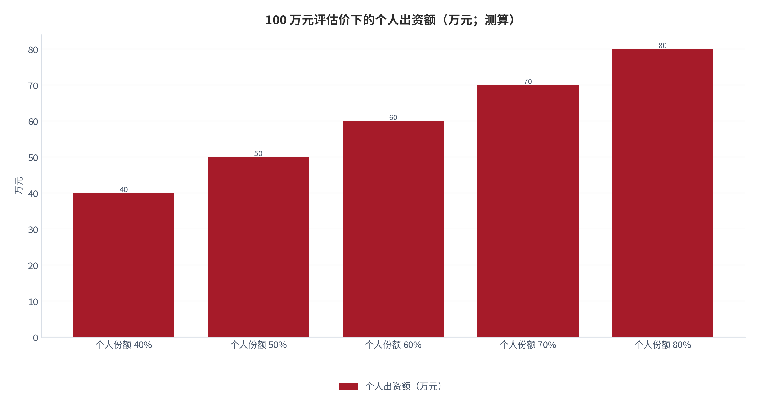图 1：100 万元评估价下的个人出资额（万元；测算）。个人份额由 40% 提高至 80% 时，个人出资额由 40 万元升至 80 万元，出资额与评估价 100 万元的比值等于份额比例。资料来源：本报告测算，参数见附录 C [8][9]。