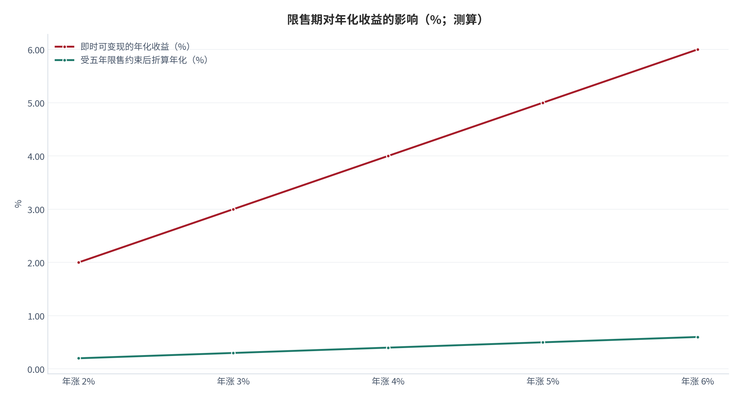 图 9：限售期对年化收益的影响（%；测算）。年涨 2%、3%、4%、5%、6% 五档情景下，即时可变现的年化收益分别为 2.0%、3.0%、4.0%、5.0%、6.0%，受五年限售约束后折算年化分别降至约 0.2%、0.3%、0.4%、0.5%、0.6%。资料来源：本报告测算，公式见附录 C [9][11]。