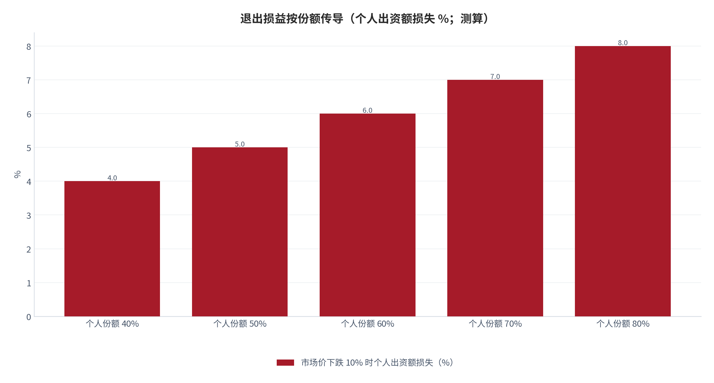 图 2：退出损益按份额传导（个人出资额损失 %；测算）。市场价下跌 10% 时，个人份额 40%、50%、60%、70%、80% 分别对应个人出资额损失 4.0%、5.0%、6.0%、7.0%、8.0%，传导比例恒等于份额比例。资料来源：本报告测算，参数见附录 C [11]。