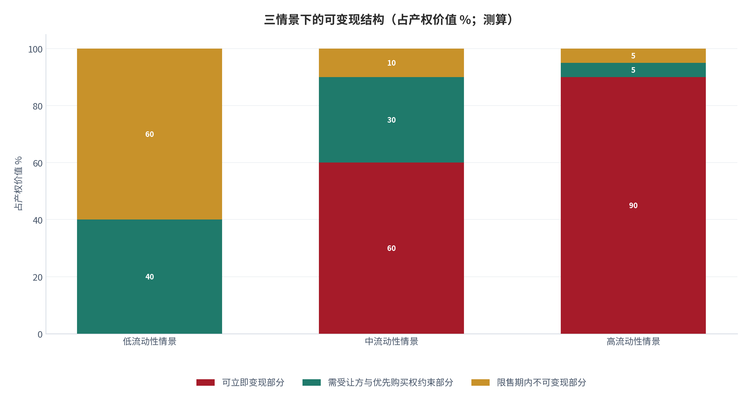 图 7：三情景下的可变现结构（占产权价值 %；测算）。低流动性情景下可立即变现部分为 0%、需受让方与优先购买权约束部分为 40%、限售期内不可变现部分为 60%；中流动性情景分别为 60%、30%、10%；高流动性情景分别为 90%、5%、5%。资料来源：本报告测算，参数见附录 C [15]。
