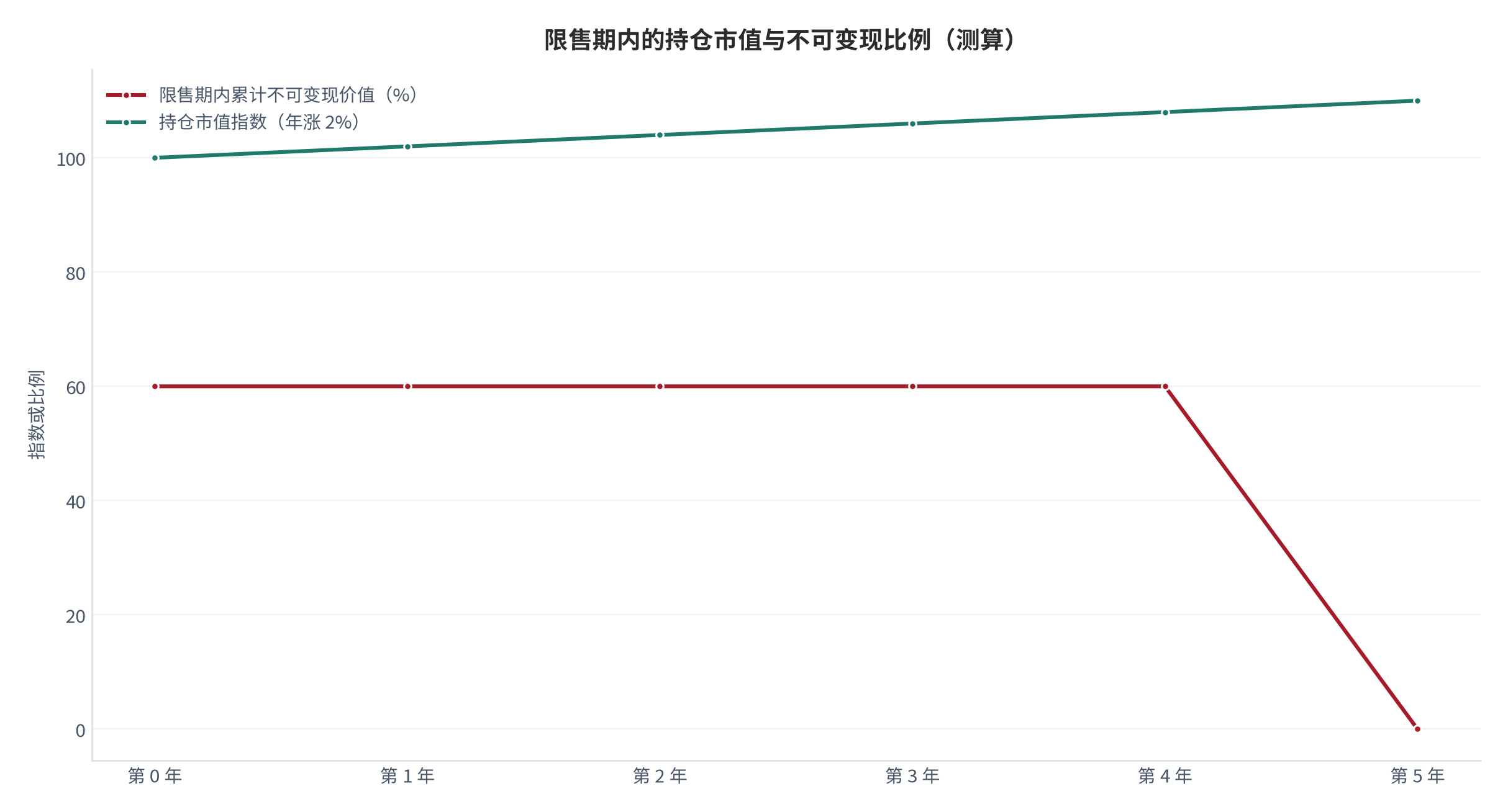 图 10：限售期内的持仓市值与不可变现比例（测算）。以年涨 2% 计，持仓市值指数由第 0 年的 100 升至第 5 年的 110；限售期内不可变现价值比例在第 0 至第 4 年维持 60%，第 5 年末降至 0%。资料来源：本报告测算，参数见附录 C [9][15]。