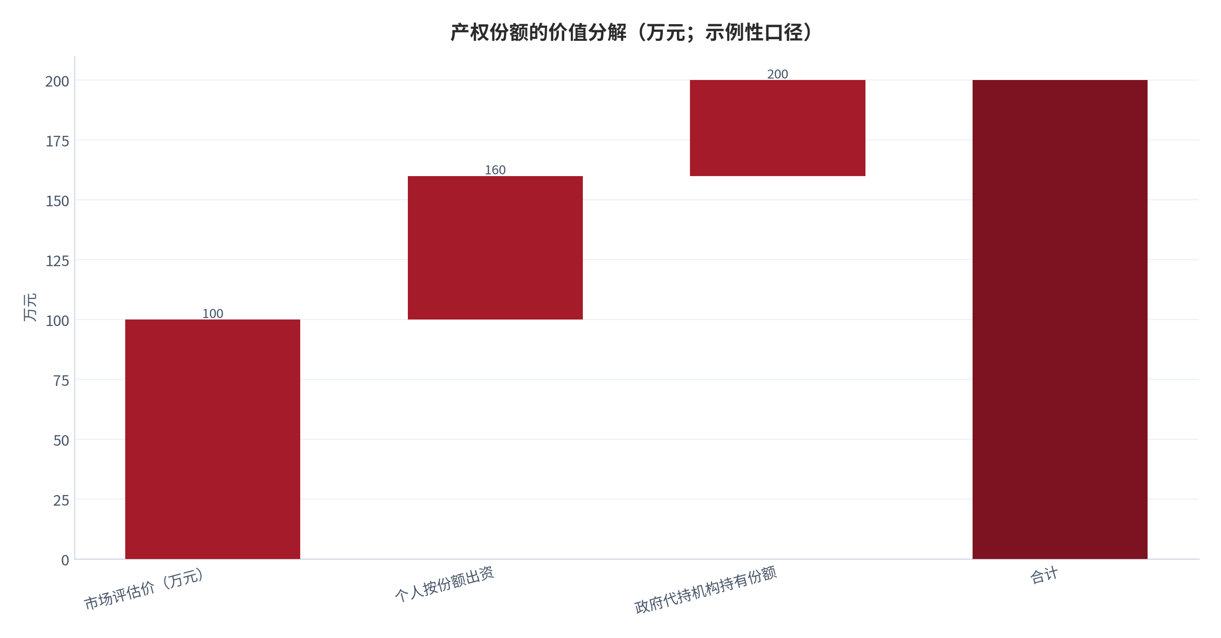 图 11：产权份额的价值分解（万元；示例性口径）。以市场评估价 100 万元、个人份额 60% 计，个人按份额出资 60 万元、政府代持机构持有份额对应 40 万元，两者合计等于评估价。资料来源：本报告测算，见附录 C [8][9]。