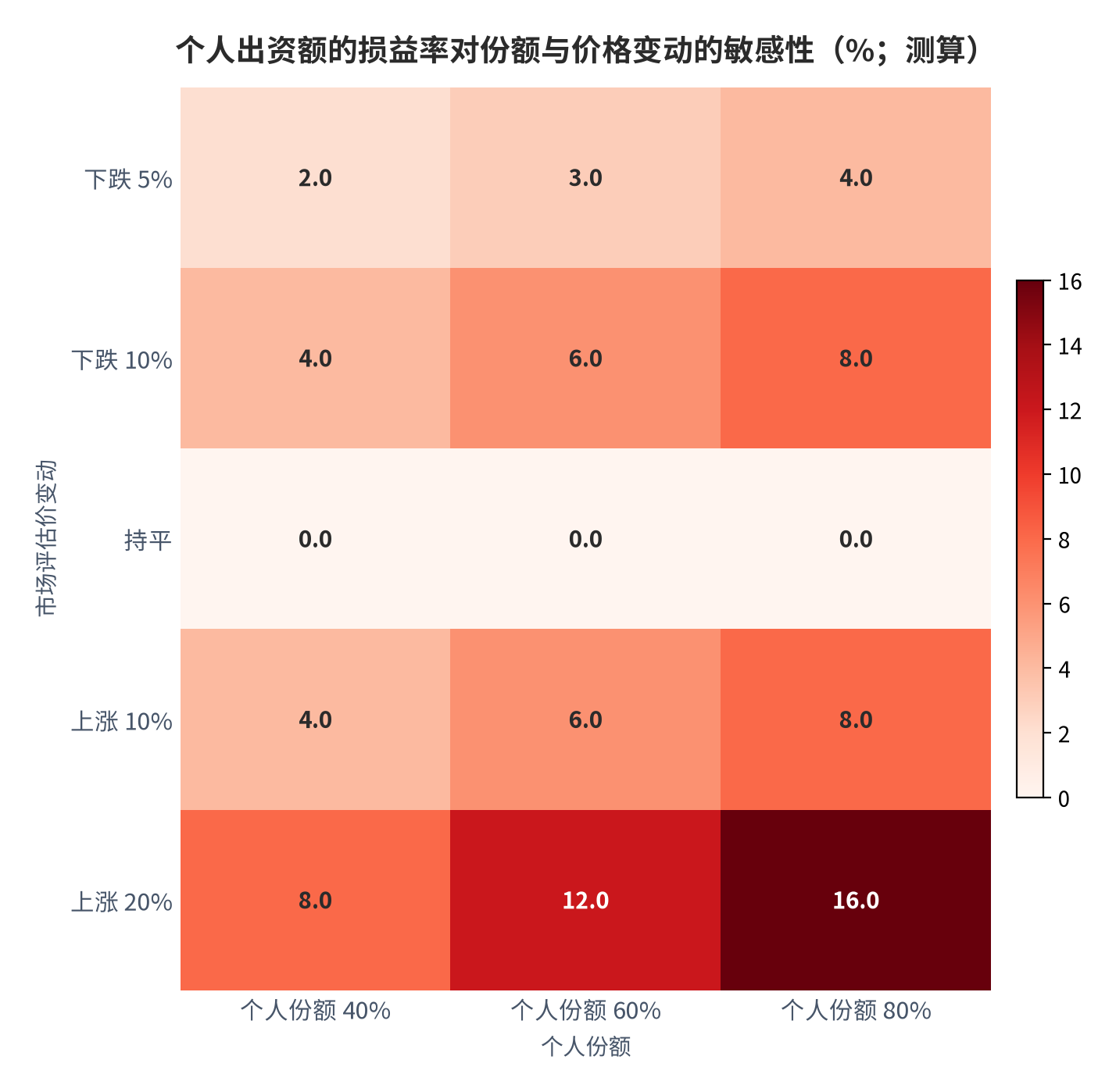 图 3：个人出资额的损益率对份额与价格变动的敏感性（%；测算）。在个人份额 40%、60%、80% 三档下，市场评估价上涨 20% 对应个人出资额收益 8.0%、12.0%、16.0%；下跌 10% 对应损失 4.0%、6.0%、8.0%，等比例传导。资料来源：本报告测算，参数见附录 C [11]。