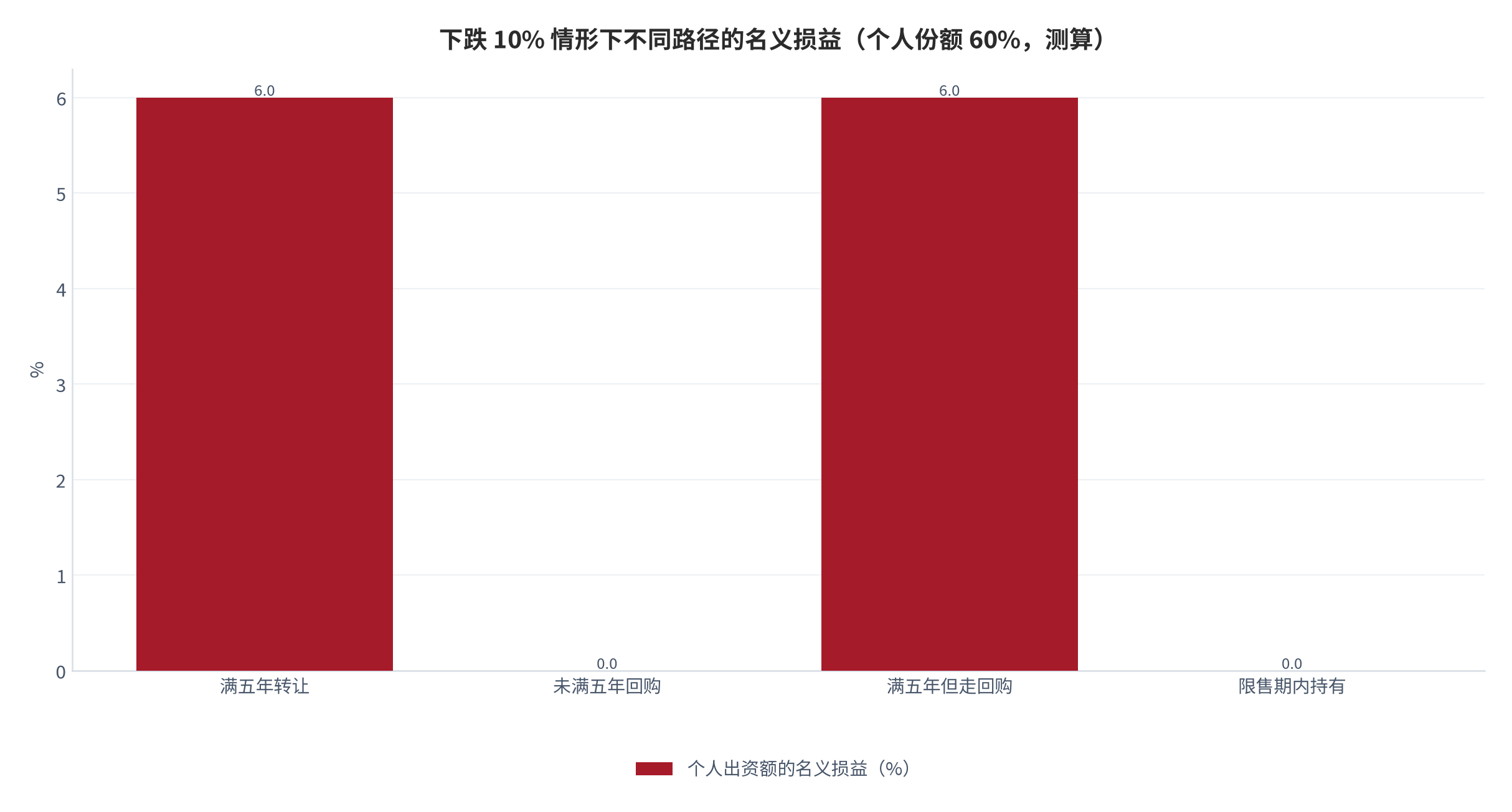 图 6：下跌 10% 情形下不同路径的名义损益（个人份额 60%，测算）。满五年按市场价转让对应个人出资额名义损益 −6.0%，未满五年经批准回购对应 0.0%，满五年但选择走回购对应 −6.0%，限售期内持有对应 0.0%。资料来源：本报告测算，价格基准口径见附录 C [6][7][12]。