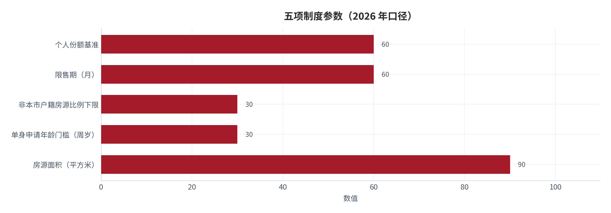图 13：五项制度参数（2026 年口径）。个人份额基准 60%、限售期 60 个月、非本市户籍房源比例下限 30%、单身申请年龄门槛 30 周岁、房源面积按 90 平方米计。五项阈值汇总口径见附录 C。资料来源：北京市人民政府门户网站政策解读与本报告测算 [7][8][13][14][17]。