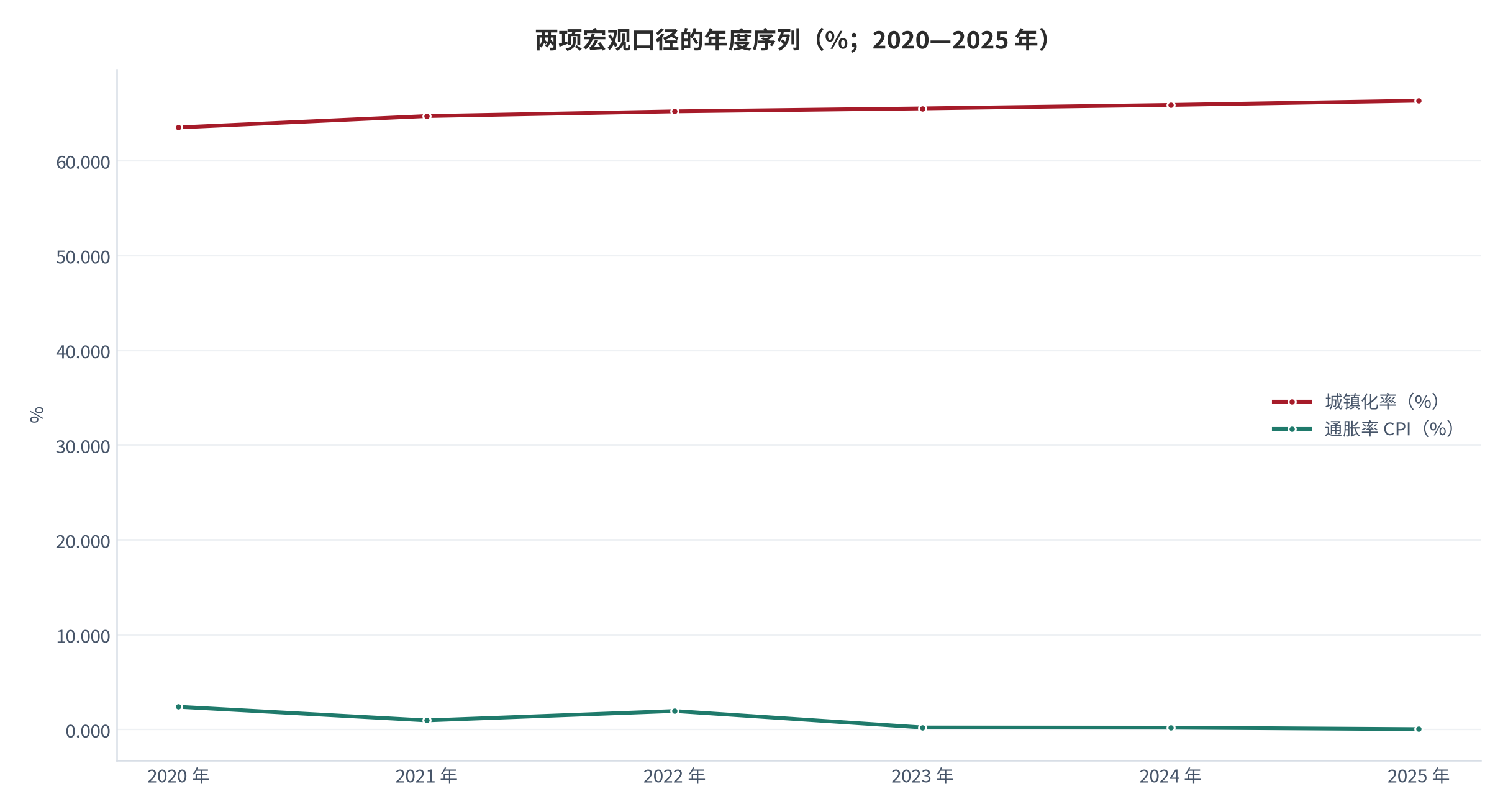 图 14：两项宏观口径的年度序列（%；2020—2025 年）。城镇化率由 2020 年的 63.523% 升至 2025 年的 66.343%；通胀率 CPI 由 2020 年的 2.419% 降至 2025 年的 0.06%。资料来源：World Bank《World Development Indicators》— 城镇化率与通胀率 CPI [4][5]。