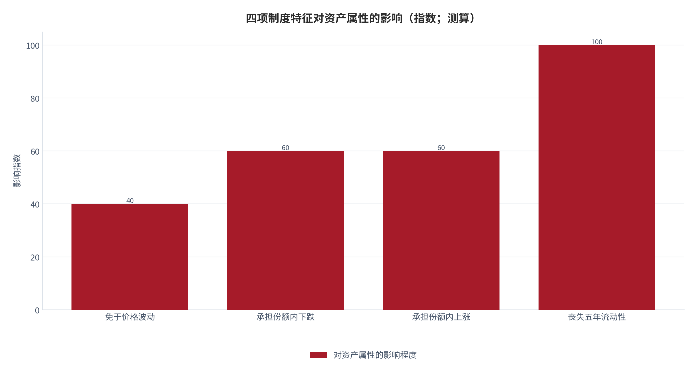 图 8：四项制度特征对资产属性的影响（指数；测算）。丧失五年流动性的影响指数为 100，承担份额内下跌与分享份额内上涨分别为 60，免于价格波动为 40。资料来源：本报告测算，参数见附录 C [16]。