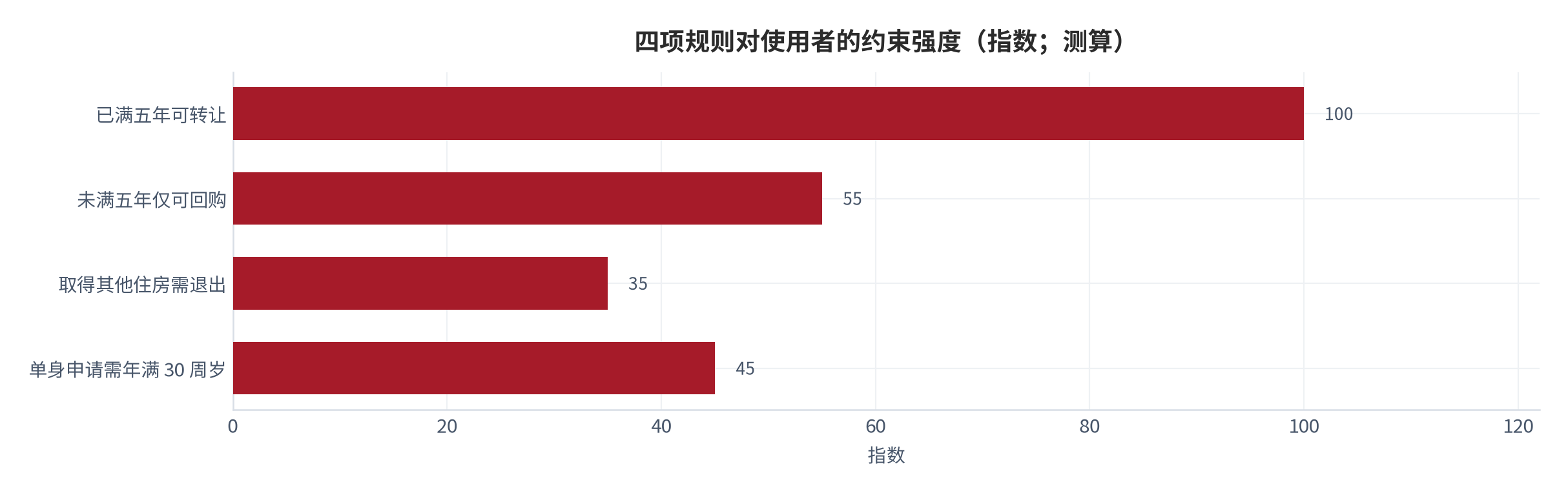 图 4：四项规则对使用者的约束强度（指数；测算）。满五年可转让、未满五年仅可回购、取得其他住房需退出、单身申请需年满 30 周岁四项规则中，以「取得其他住房需退出」的约束强度最高（35），以「已满五年可转让」最低（100 表示约束最弱）。资料来源：本报告测算与政策解读 [6][7][14]。