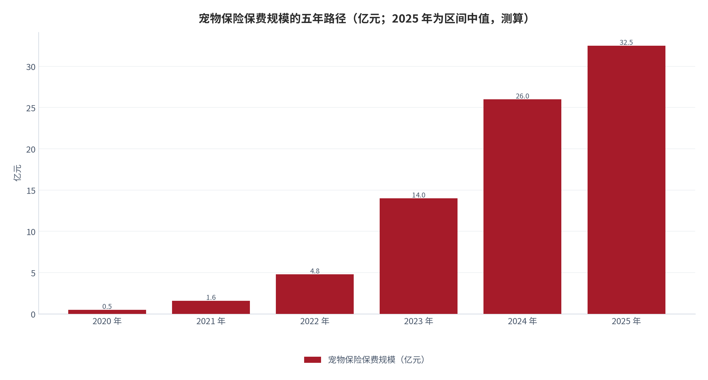 图 5：宠物保险保费规模的五年路径（亿元；2025 年为区间中值，测算）。保费规模由 2020 年的约 0.5 亿元逐步升至 2025 年的 30 亿至 35 亿元，按中值 32.5 亿元计五年增长约 65 倍。资料来源：南方网 [7]、临沂日报引述白皮书 [8]，中间年份为按连续翻倍口径的测算 [9]。