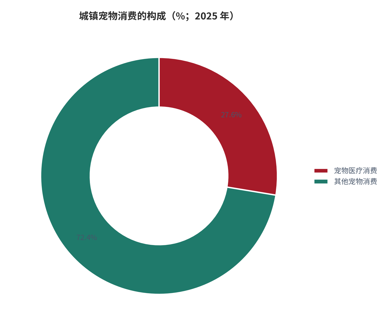 图 4：城镇宠物消费的构成（%；2025 年）。宠物医疗消费占城镇宠物消费市场的 27.6%、其他宠物消费占 72.4%。资料来源：临沂日报引述派读宠物行业大数据平台《2026 年中国宠物行业白皮书（消费报告）》[8]。