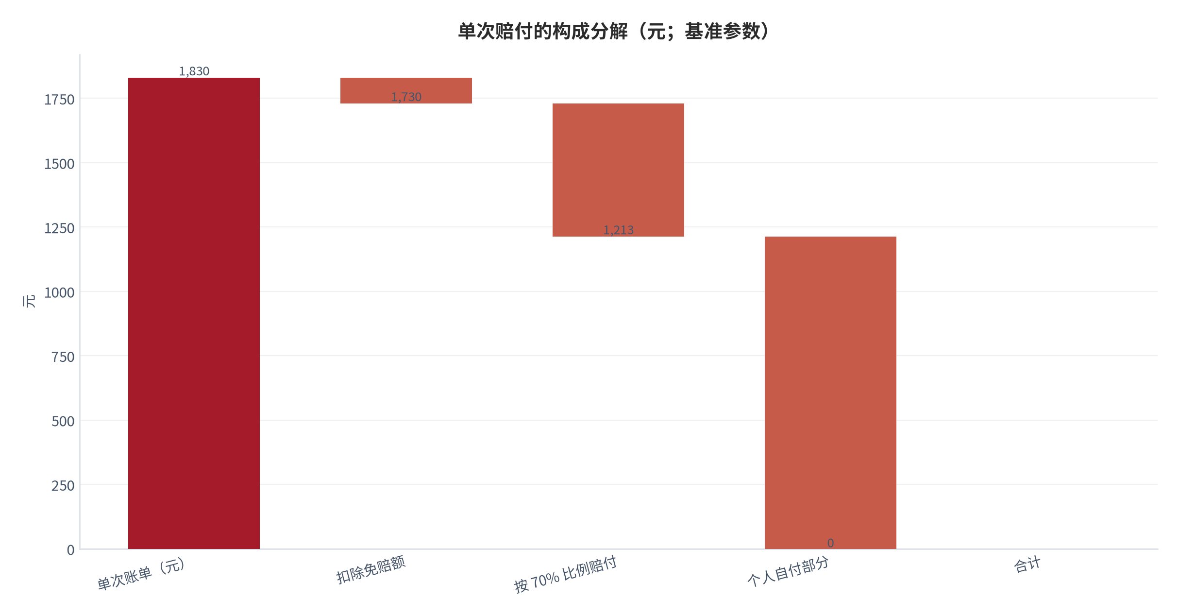 图 1：单次赔付的构成分解（元；基准参数）。以单次账单 1830 元计，扣除免赔额 100 元后按 70% 比例赔付 1211 元、个人自付部分 1213 元，两项合计等于账单金额。资料来源：本报告测算，参数见附录 C [10]。