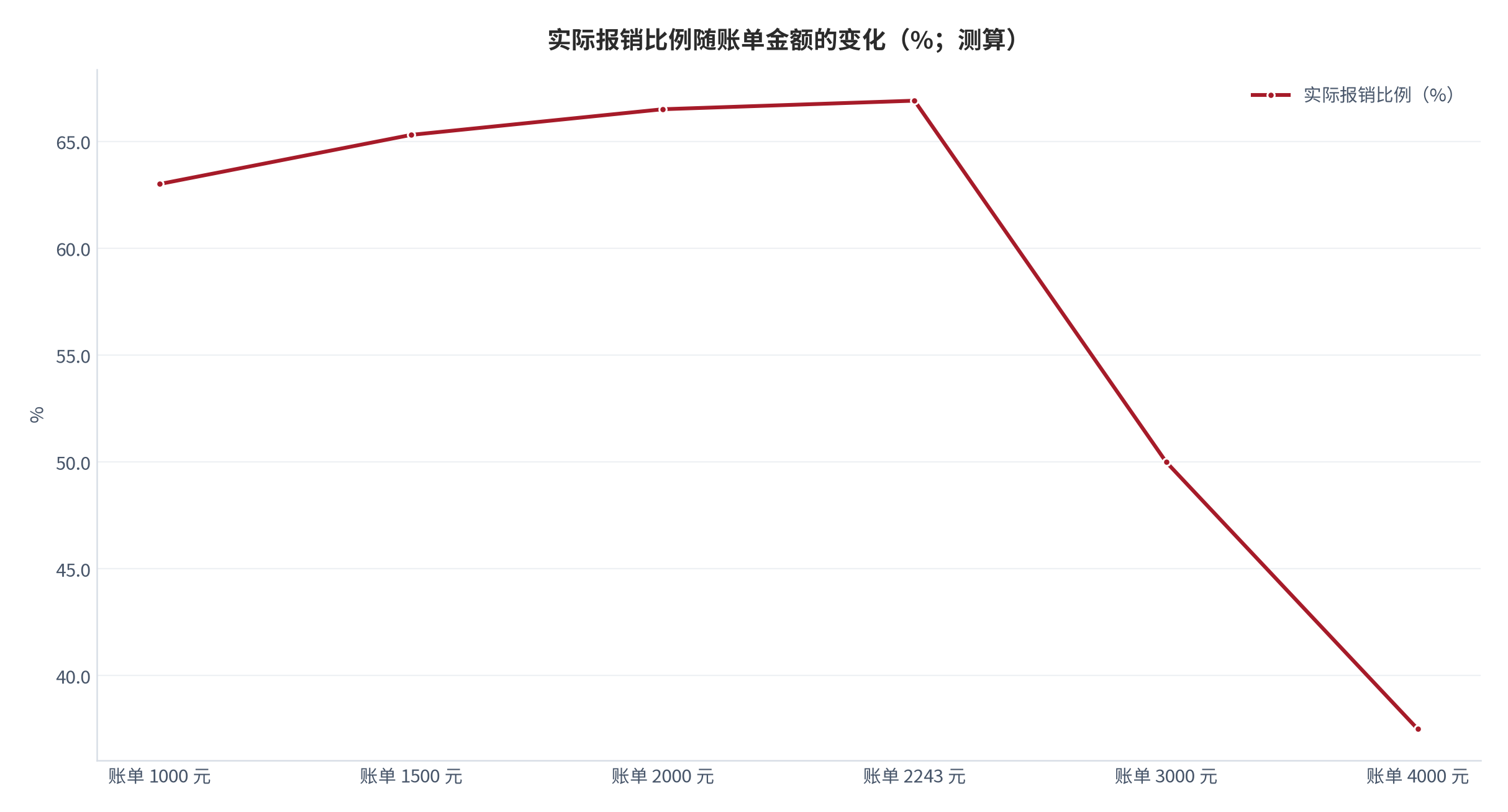 图 2：实际报销比例随账单金额的变化（%；测算）。账单 1000 元时实际报销比例 63.0%、1500 元时 65.3%、2000 元时 66.5%、2243 元时达到峰值 66.9%；超过触顶阈值后账单 3000 元时降至 50.0%、4000 元时降至 37.5%。资料来源：本报告测算，公式见附录 C [7][11]。