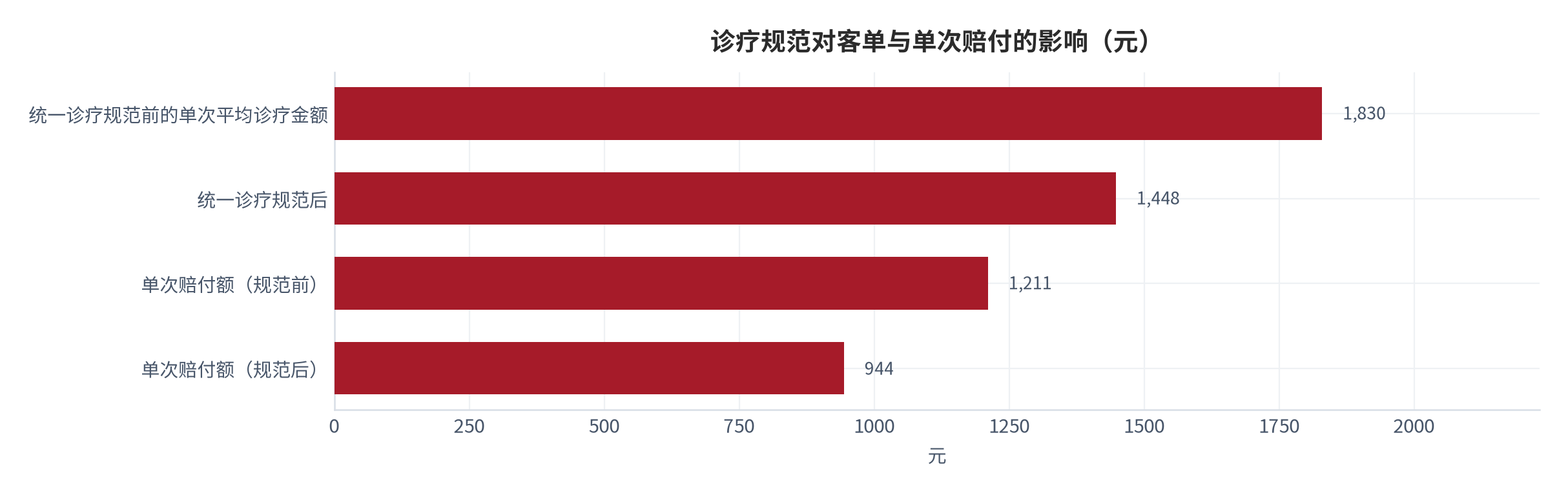 图 3：诊疗规范对客单与单次赔付的影响（元）。统一诊疗规范前单次平均诊疗金额 1830 元，规范后降至 1448 元；对应单次赔付额由约 1211 元降至约 944 元。资料来源：南方网引述的落地案例与本报告测算 [7][12]。
