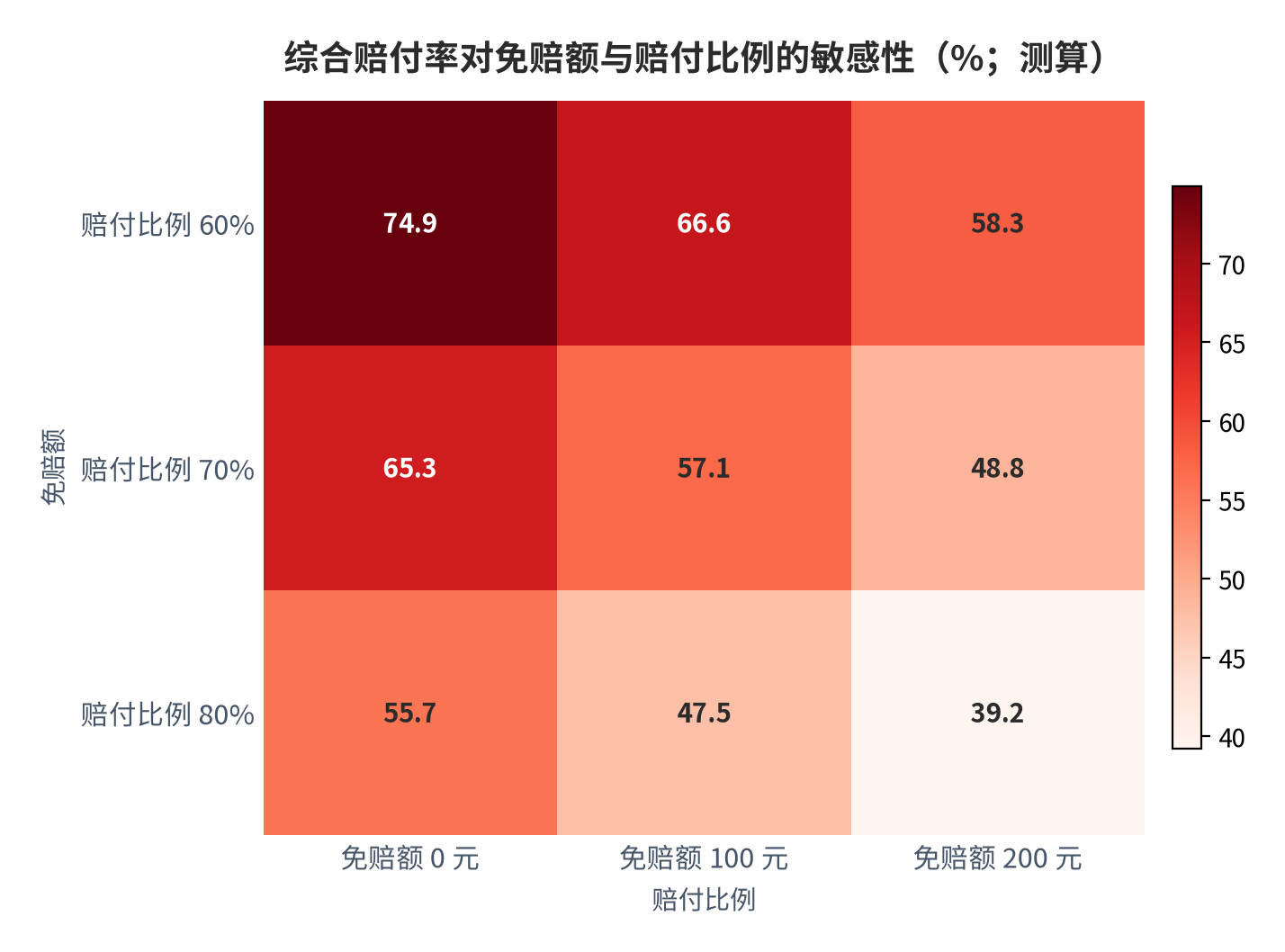 图 7：综合赔付率对免赔额与赔付比例的敏感性（%；测算）。在年保费 400 元、理赔发生率 22% 的基准下，免赔额 0 元至 200 元与赔付比例 60% 至 80% 的九组组合对应综合赔付率 39.2% 至 74.9%，最高与最低相差 35.7 个百分点。资料来源：本报告测算，参数见附录 C [12]。
