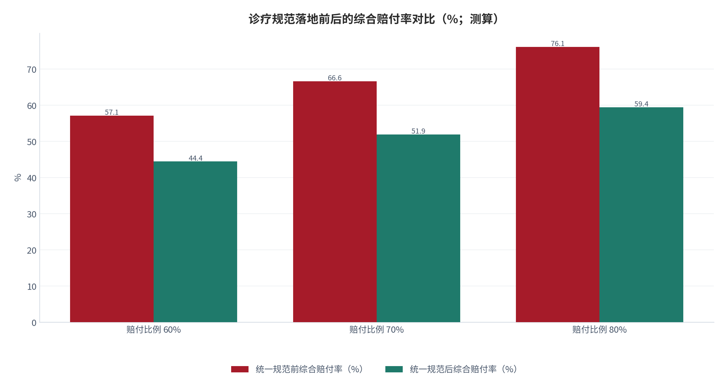 图 10：诊疗规范落地前后的综合赔付率对比（%；测算）。在赔付比例 60%、70%、80% 三档下，规范前的综合赔付率分别为 57.1%、66.6%、76.1%，规范后分别降至 44.4%、51.9%、59.4%。资料来源：本报告测算，参数见附录 C [12]。