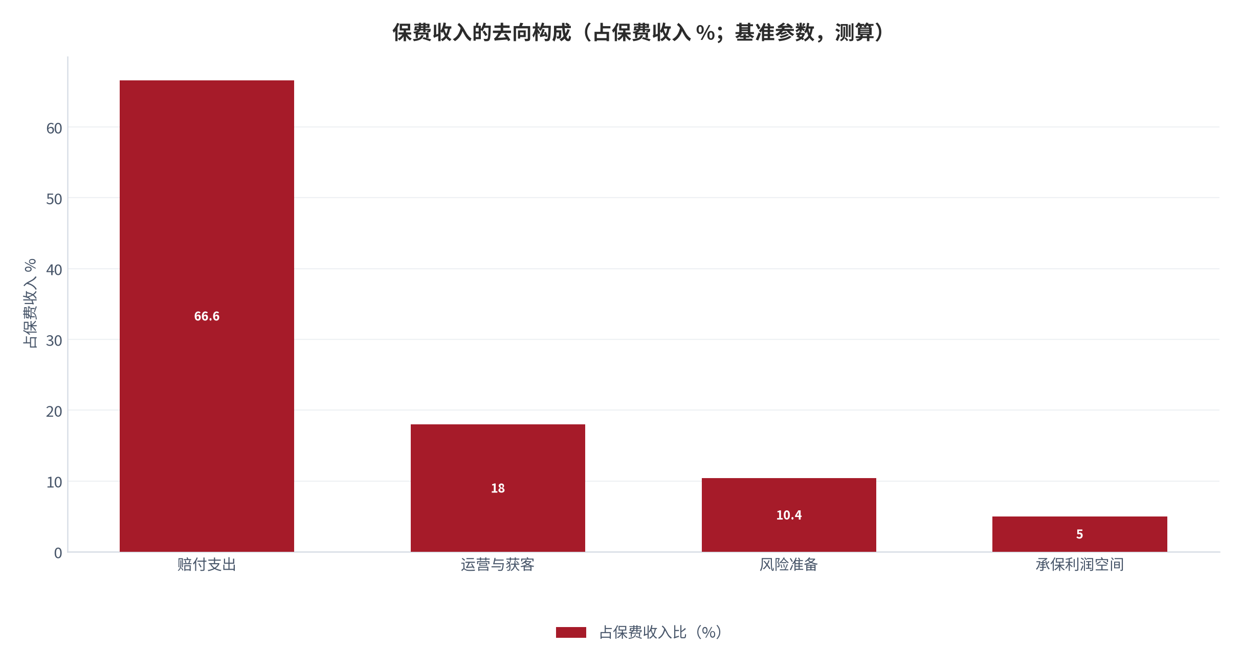 图 9：保费收入的去向构成（占保费收入 %；基准参数，测算）。赔付支出占 66.6%、运营与获客占 18.0%、风险准备占 10.4%、承保利润空间占 5.0%，四项合计等于 100%。资料来源：本报告测算，参数见附录 C [10]。