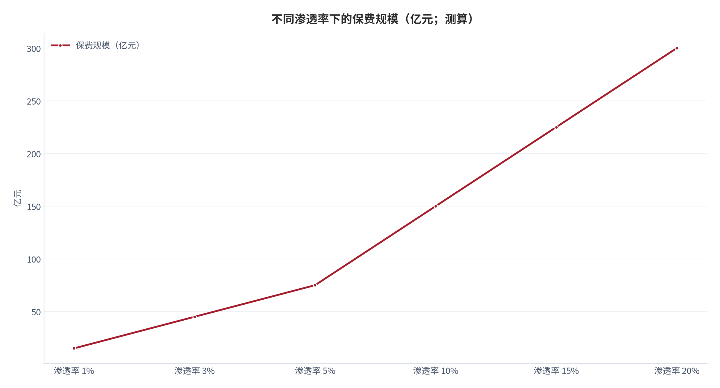 图 11：不同渗透率下的保费规模（亿元；测算）。渗透率由 1% 提升至 20% 时，对应保费规模由约 15 亿元升至约 300 亿元，两者近似线性。资料来源：本报告测算，参数见附录 C [13]。