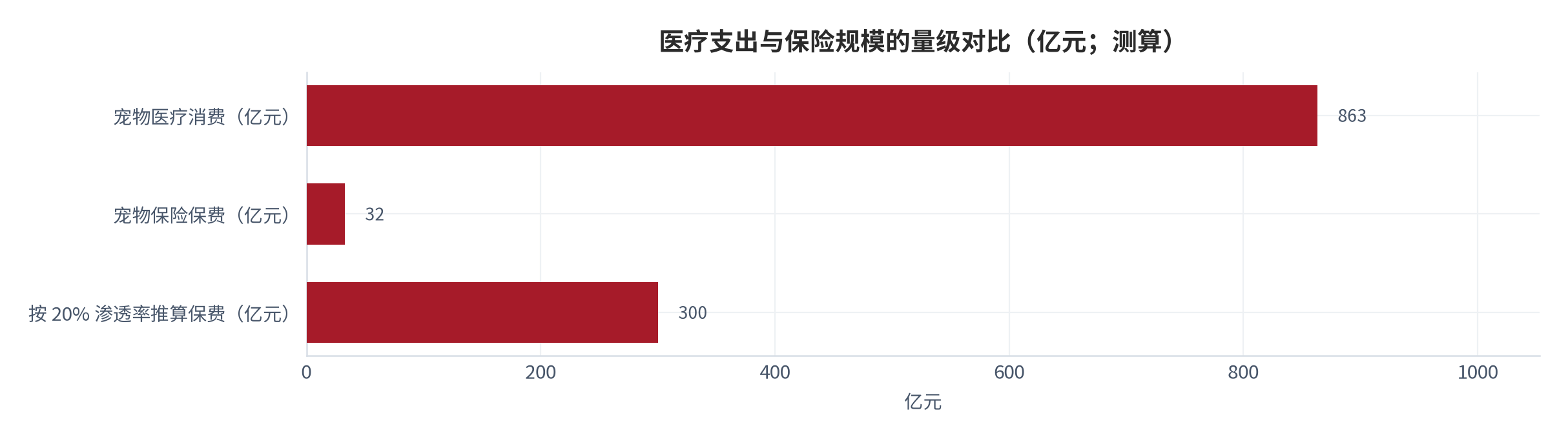 图 12：医疗支出与保险规模的量级对比（亿元；测算）。宠物医疗消费约 863 亿元、2025 年宠物保险保费约 32.5 亿元，按 20% 渗透率推算的保费规模约 300 亿元。资料来源：临沂日报引述白皮书 [8]与本报告测算 [13][14]。
