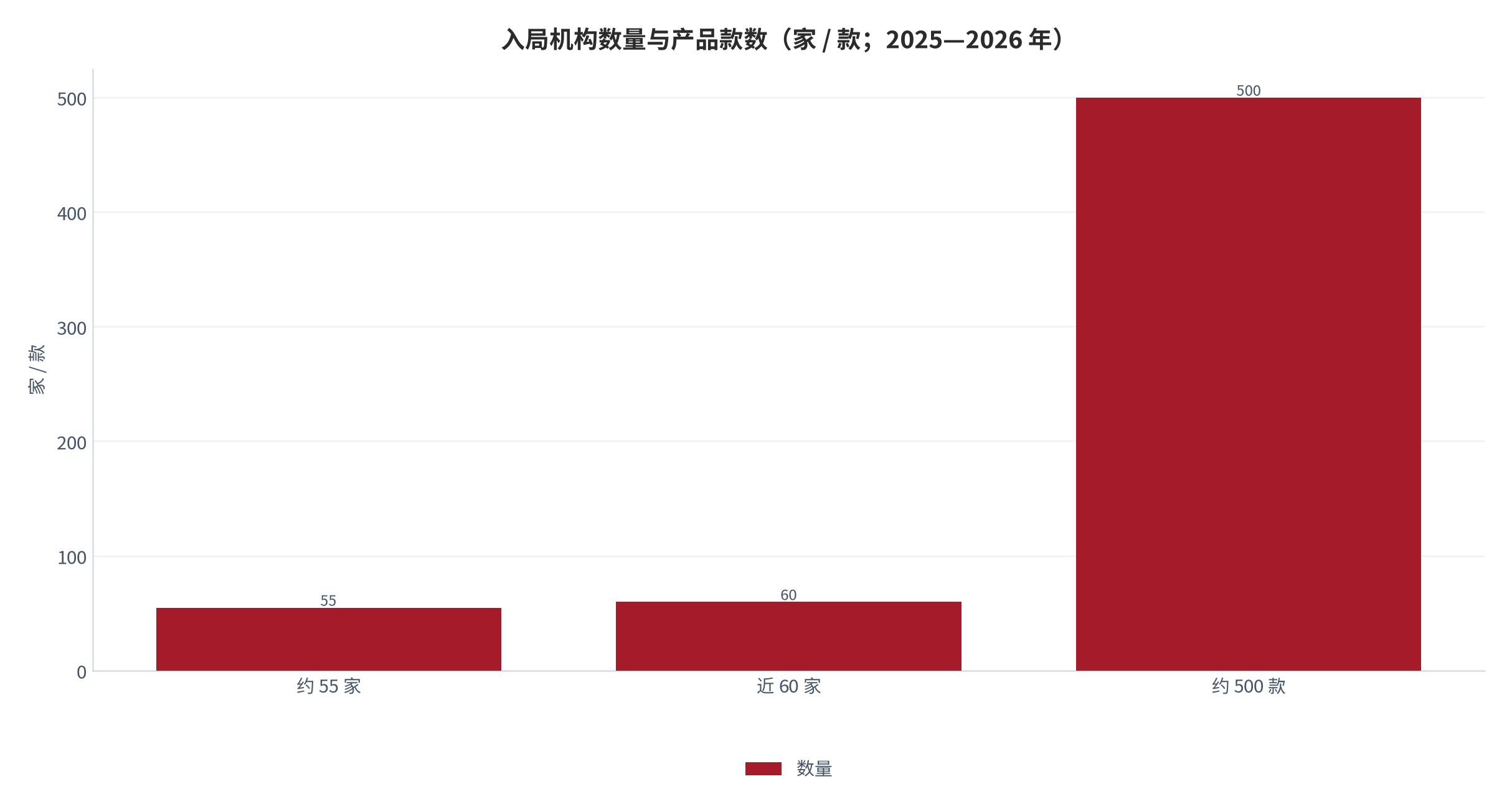 图 6：入局机构数量与产品款数（家 / 款；2025—2026 年）。已入局财险公司超 55 家（另有报道称近 60 家），推出的宠物保险产品约 500 款，覆盖医疗险、意外险、责任险、托运险等品类。资料来源：南方网 [7]、临沂日报引述白皮书 [8]。