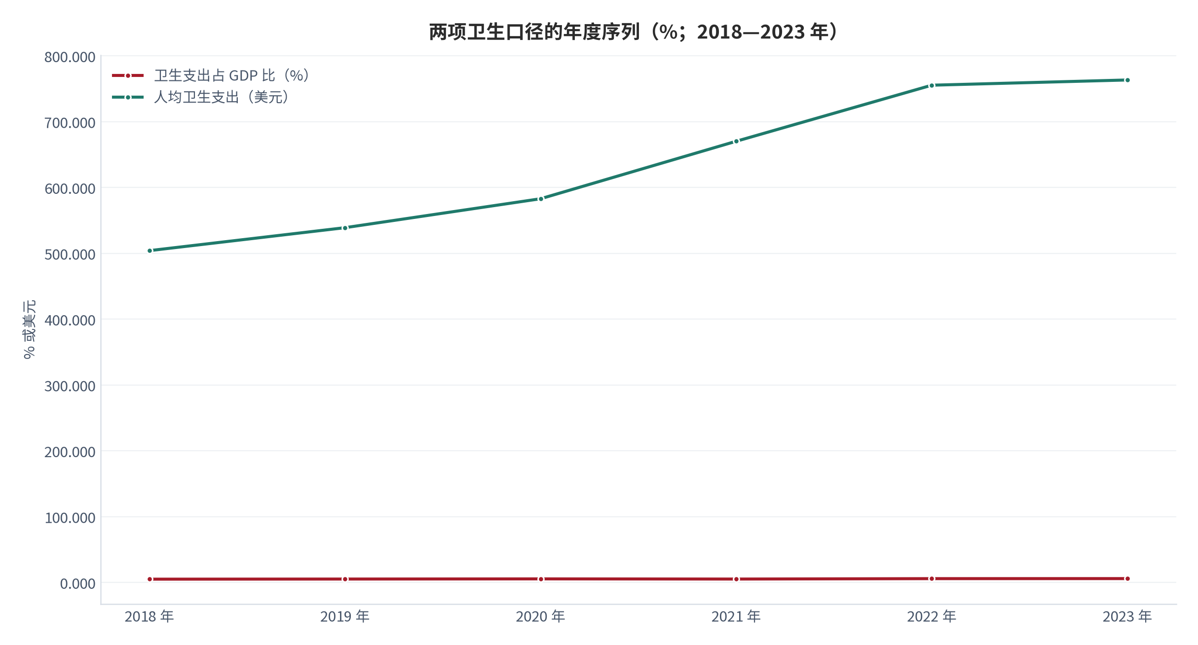 图 14：两项卫生口径的年度序列（%；2018—2023 年）。卫生支出占 GDP 比重由 2018 年的 5.069% 升至 2023 年的 5.944%，人均卫生支出同期由 504.11 美元升至 763.378 美元。资料来源：World Bank《World Development Indicators》— 卫生支出占 GDP 比与人均卫生支出 [1][2]。