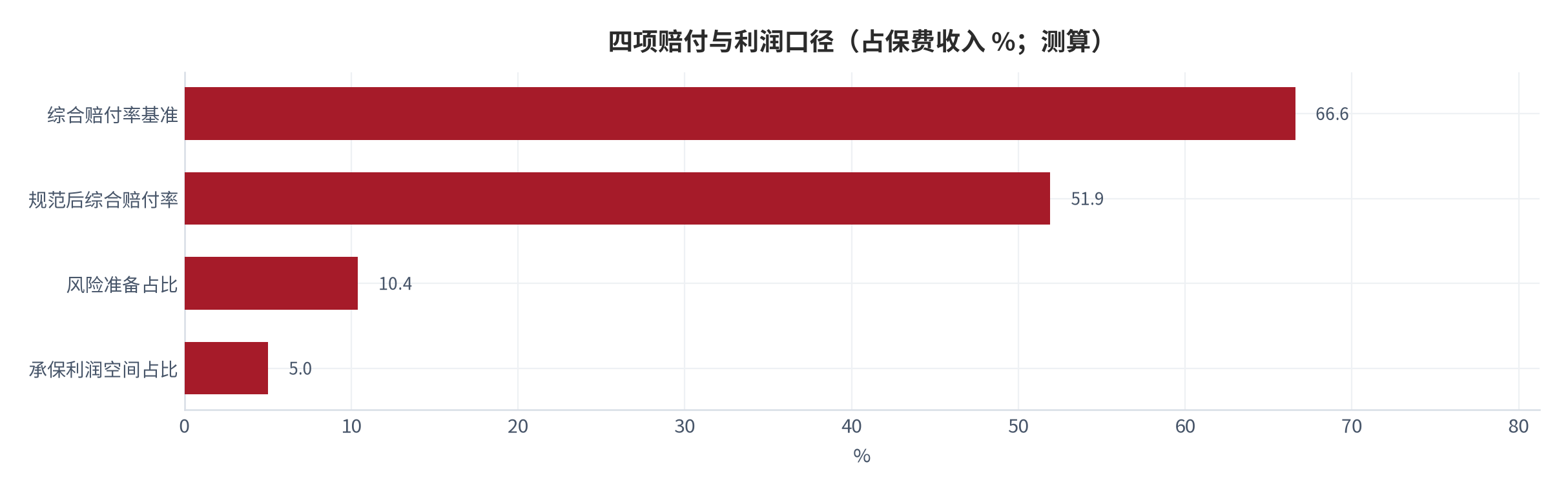 图 15：四项赔付与利润口径（占保费收入 %；测算）。综合赔付率基准 66.6%、规范后 51.9%、风险准备占比 10.4%、承保利润空间占比 5.0%。资料来源：本报告测算，参数见附录 C [10][12][17]。