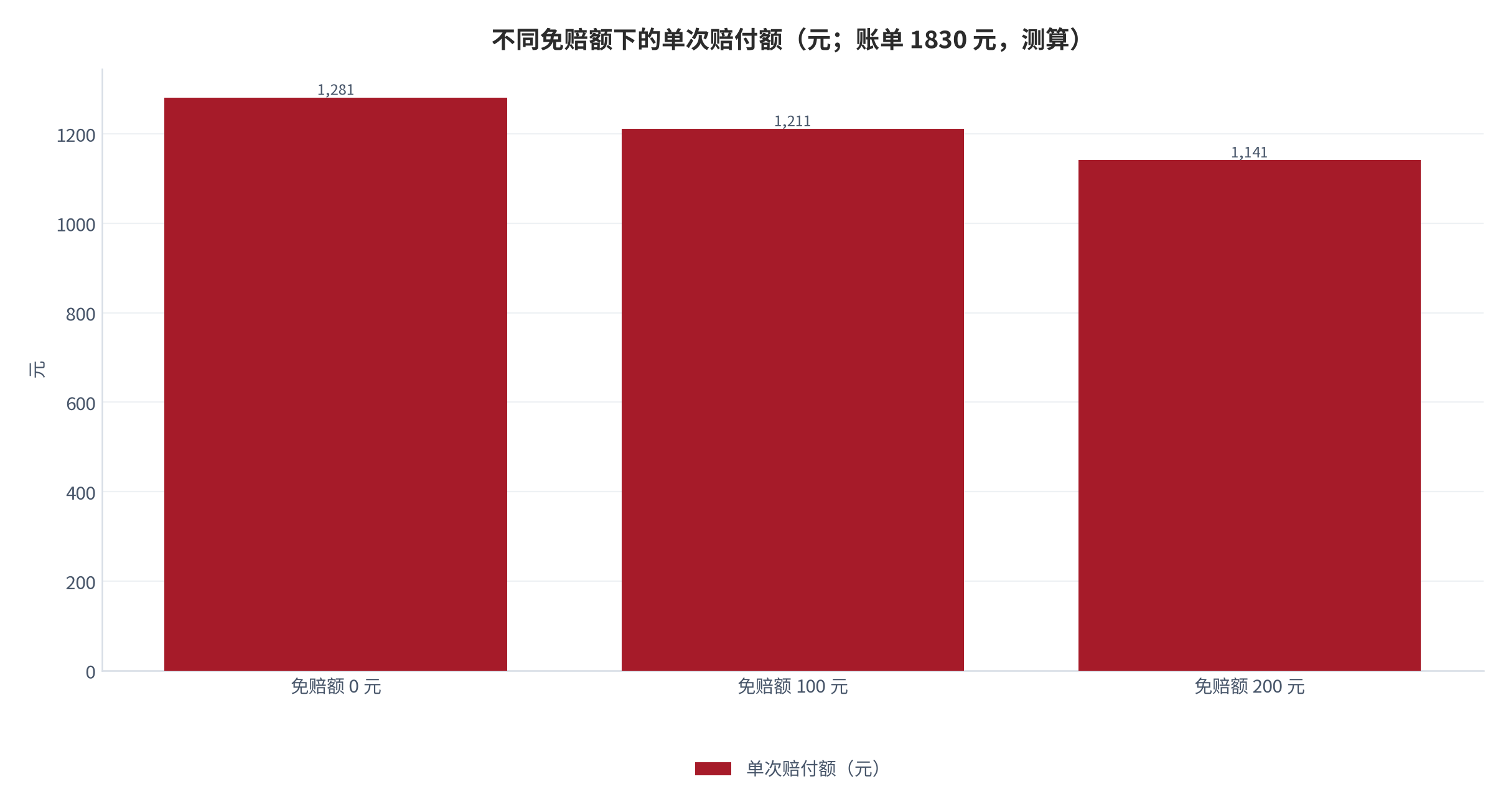 图 8：不同免赔额下的单次赔付额（元；账单 1830 元，测算）。在账单 1830 元、赔付比例 70% 的条件下，免赔额由 0 元提高至 200 元时，单次赔付额由 1281 元降至 1141 元，下降 140 元、降幅约 10.9%。资料来源：本报告测算，参数见附录 C [12]。