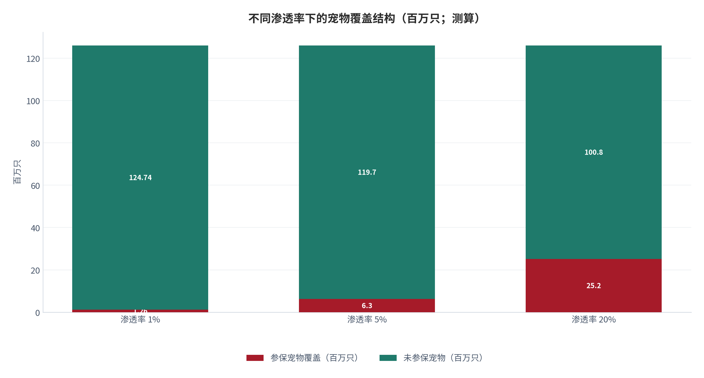 图 13：不同渗透率下的宠物覆盖结构（百万只；测算）。以城镇宠物 1.26 亿只为基数，渗透率 1%、5%、20% 分别对应参保约 126 万只、630 万只、2520 万只，未参保部分分别为 12474 万只、11970 万只、10080 万只。资料来源：本报告测算，参数见附录 C [13]。