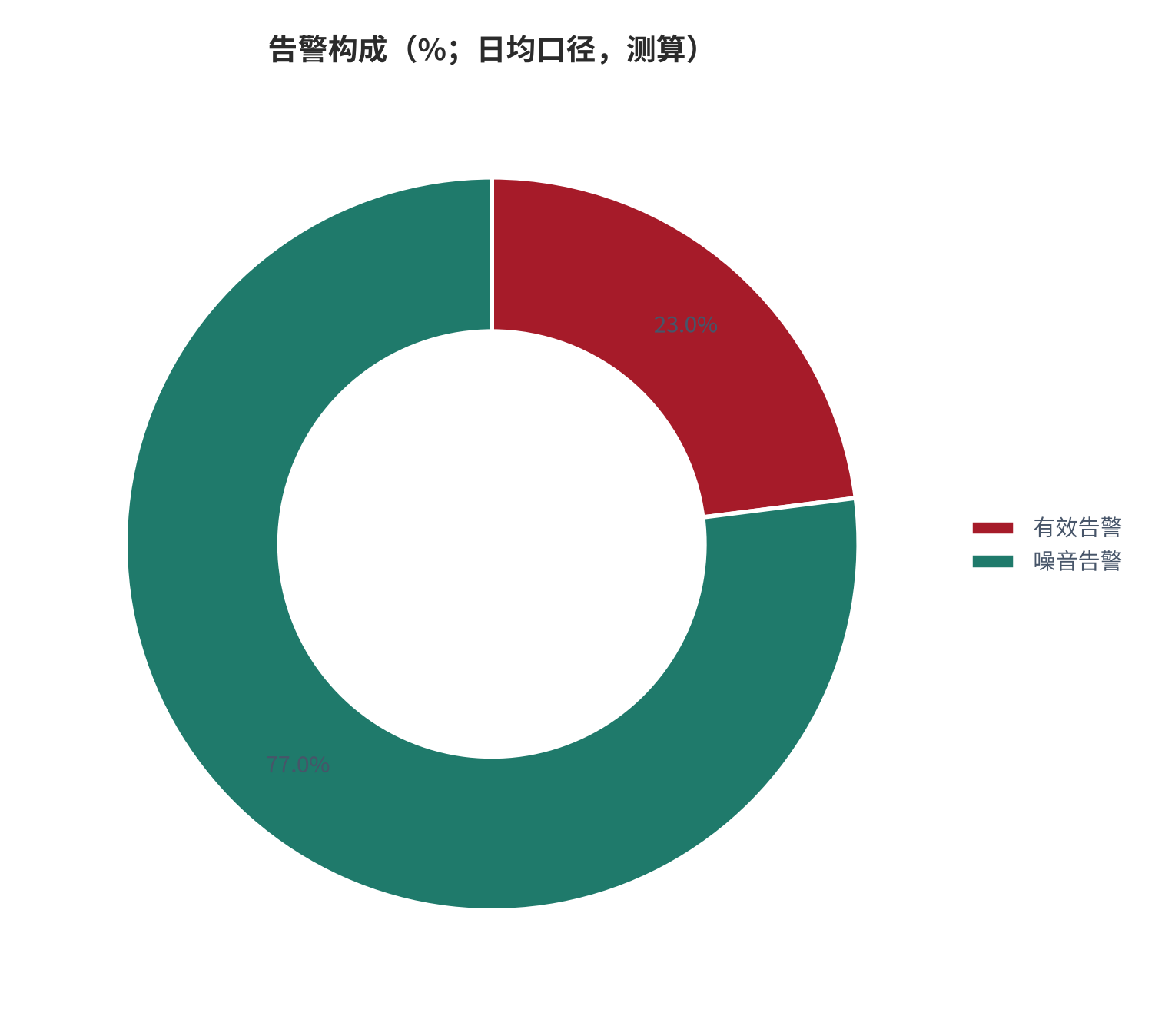 图 10：告警构成（%；日均口径，测算）。有效告警占全部告警的 23.0%、噪音告警占 77.0%，对应信噪比约 3.35 比 1。资料来源：本报告测算，参数见附录 C [7][8]。