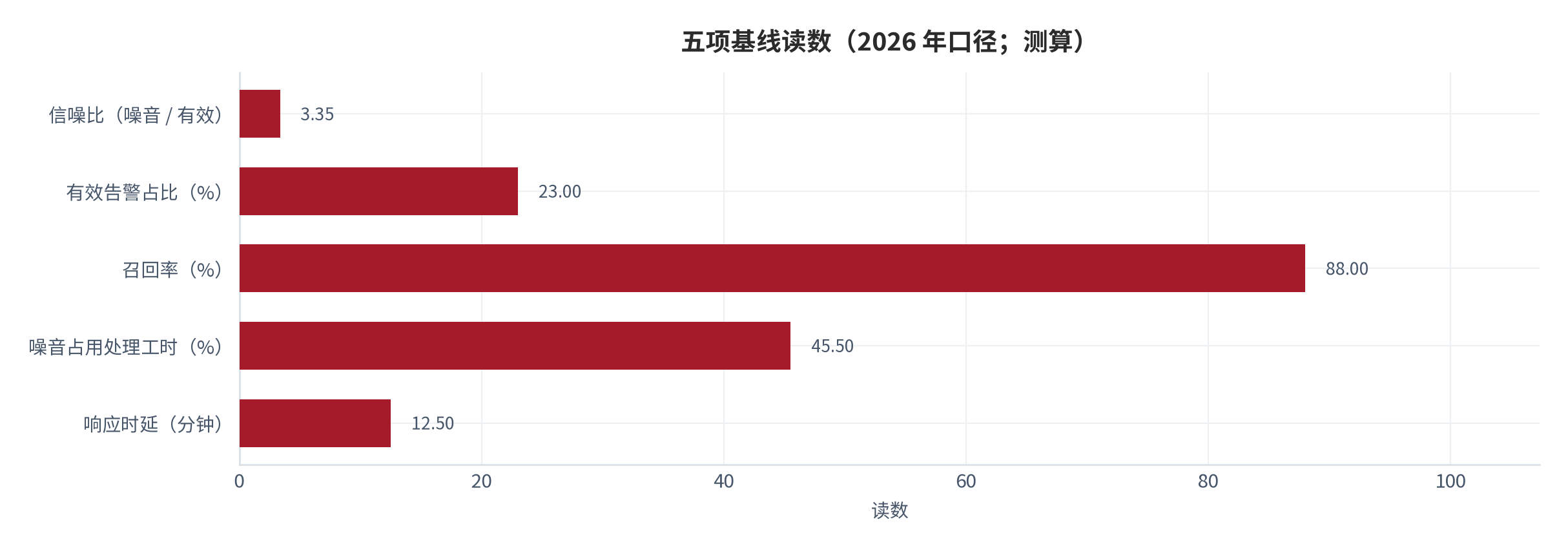 图 2：五项基线读数（2026 年口径；测算）。信噪比 3.35 比 1、有效告警占比 23.0%、召回率 88.0%、噪音占用处理工时 45.5%、有效告警平均响应时延 12.5 分钟。资料来源：本报告测算，参数见附录 C [7][8][9][10][11]。