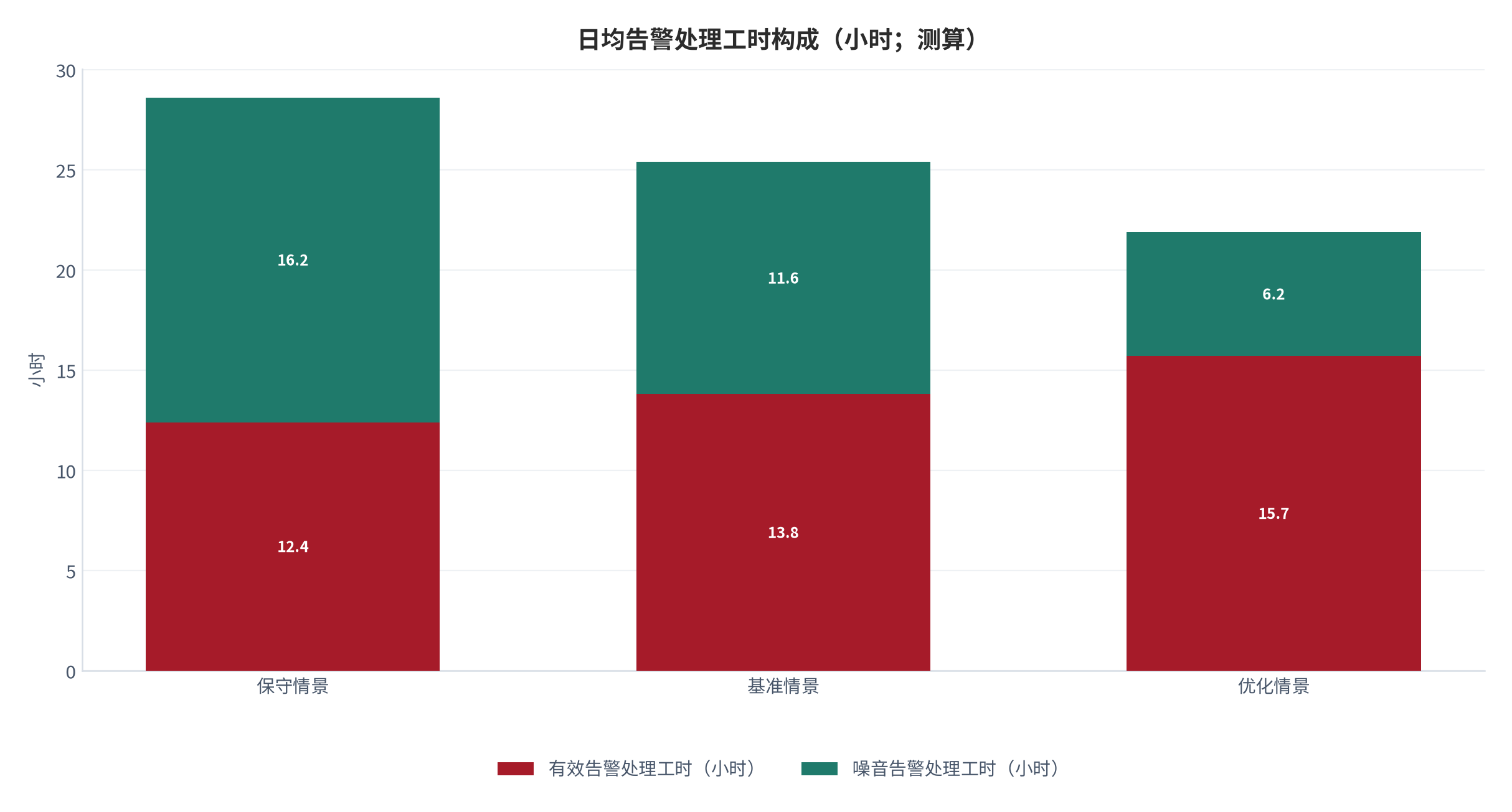 图 14：日均告警处理工时构成（小时；测算）。保守情景下有效 12.4 小时、噪音 16.2 小时；基准情景下 13.8 小时与 11.6 小时；优化情景下 15.7 小时与 6.2 小时，噪音工时占比由 56.6% 降至 28.3%。资料来源：本报告测算，参数见附录 C [12]。