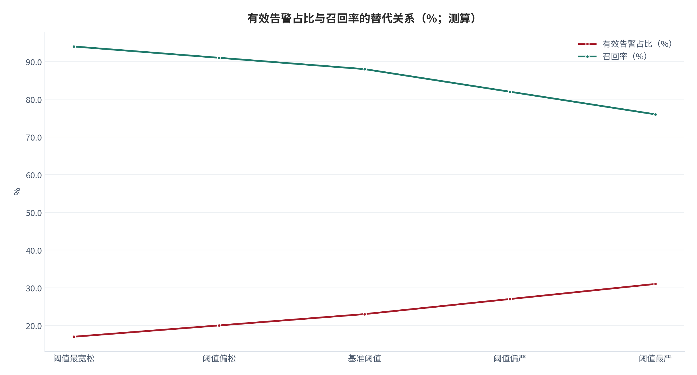 图 11：有效告警占比与召回率的替代关系（%；测算）。在五个阈值档位下，有效告警占比由 17.0% 升至 31.0% 的同时，召回率由 94.0% 降至 76.0%，两者近似线性反向。资料来源：本报告测算，参数见附录 C [11]。