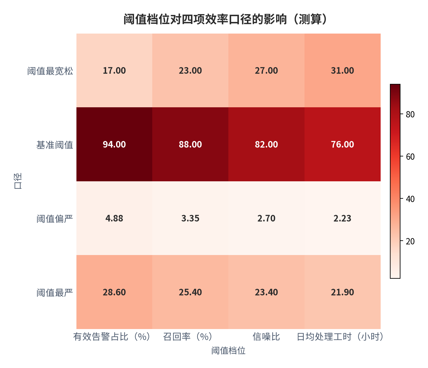 图 12：阈值档位对四项效率口径的影响（测算）。在阈值最宽松、基准、偏严、最严四档下，有效告警占比为 17.0%、23.0%、27.0%、31.0%，召回率为 94.0%、88.0%、82.0%、76.0%，信噪比为 4.88、3.35、2.70、2.23，日均处理工时为 28.6 小时、25.4 小时、23.4 小时、21.9 小时。资料来源：本报告测算，参数见附录 C [11][12]。