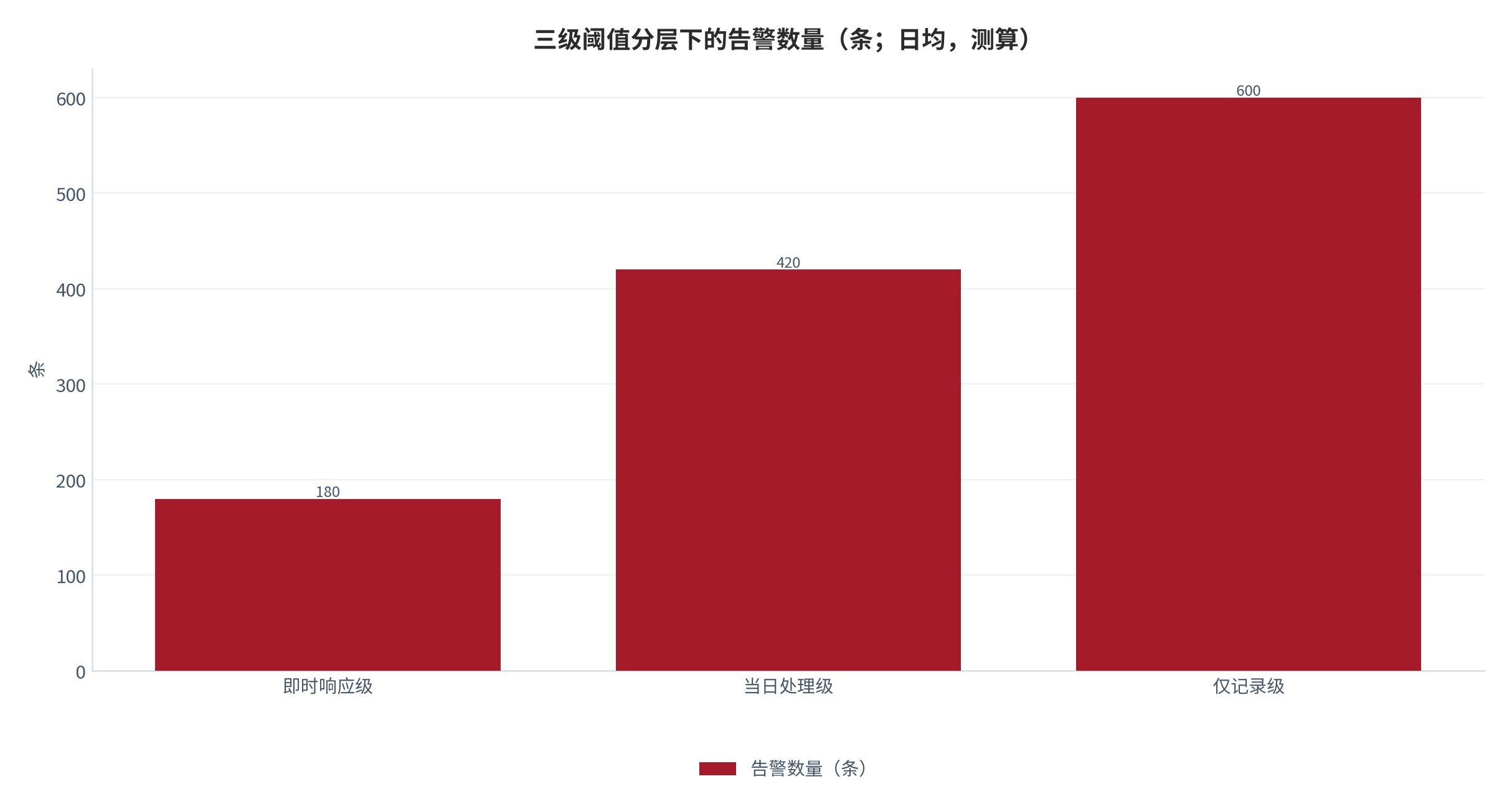 图 6：三级阈值分层下的告警数量（条；日均，测算）。即时响应级、当日处理级、仅记录级分别对应日均 180 条、420 条、600 条，合计 1200 条。资料来源：本报告测算，参数见附录 C [12]。
