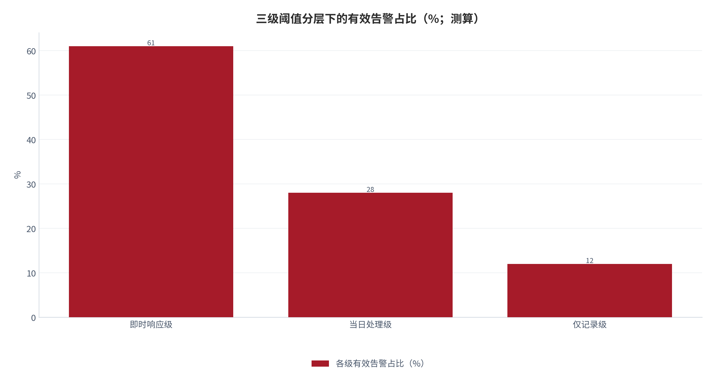图 7：三级阈值分层下的有效告警占比（%；测算）。即时响应级 61%、当日处理级 28%、仅记录级 12%，均高于不分层时的总体水平 23% 中的相对应部分，梯度结构说明分层有效地把高价值告警分离出来。资料来源：本报告测算，参数见附录 C [12]。