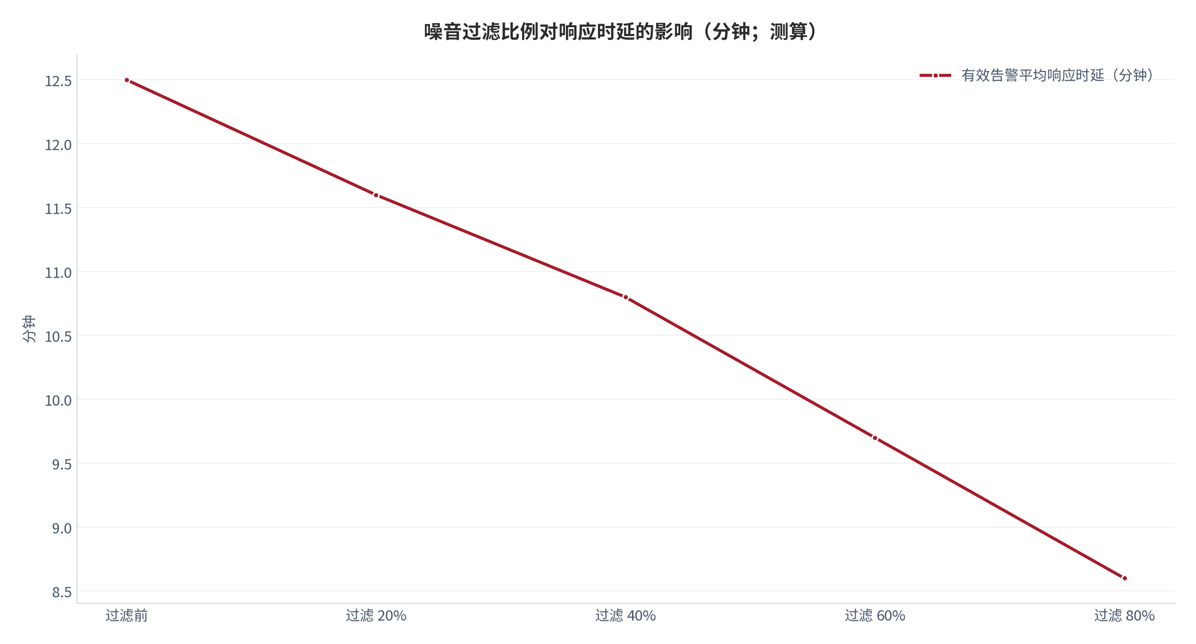 图 8：噪音过滤比例对响应时延的影响（分钟；测算）。在过滤比例由 0 提升至 80% 的过程中，有效告警平均响应时延由 12.5 分钟逐步降至 8.6 分钟，累计缩短约 3.9 分钟、降幅约 31%。资料来源：本报告测算，参数见附录 C [10]。