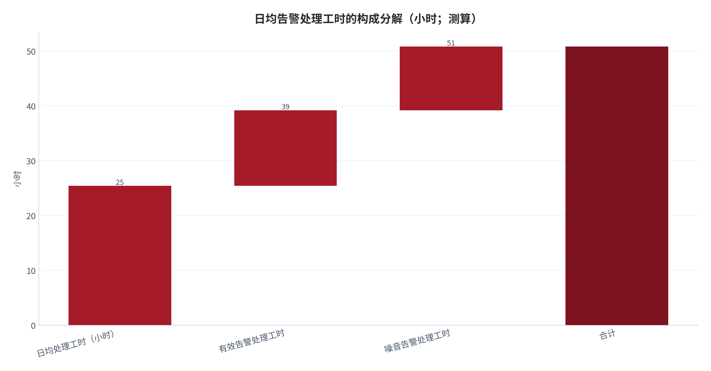 图 9：日均告警处理工时的构成分解（小时；测算）。日均总处理工时约 25.4 小时，其中有效告警处理工时 13.8 小时、噪音告警处理工时 11.6 小时。资料来源：本报告测算，参数见附录 C [9][12]。