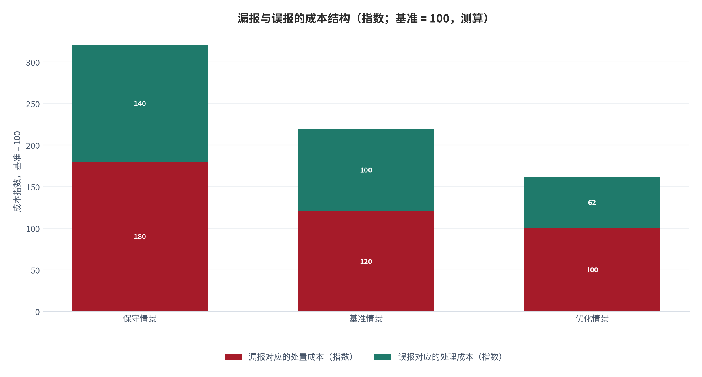 图 13：漏报与误报的成本结构（指数；基准 = 100，测算）。保守情景下漏报成本指数 180、误报成本指数 140；基准情景分别为 120 与 100；优化情景分别为 100 与 62。资料来源：本报告测算，参数见附录 C [11]。