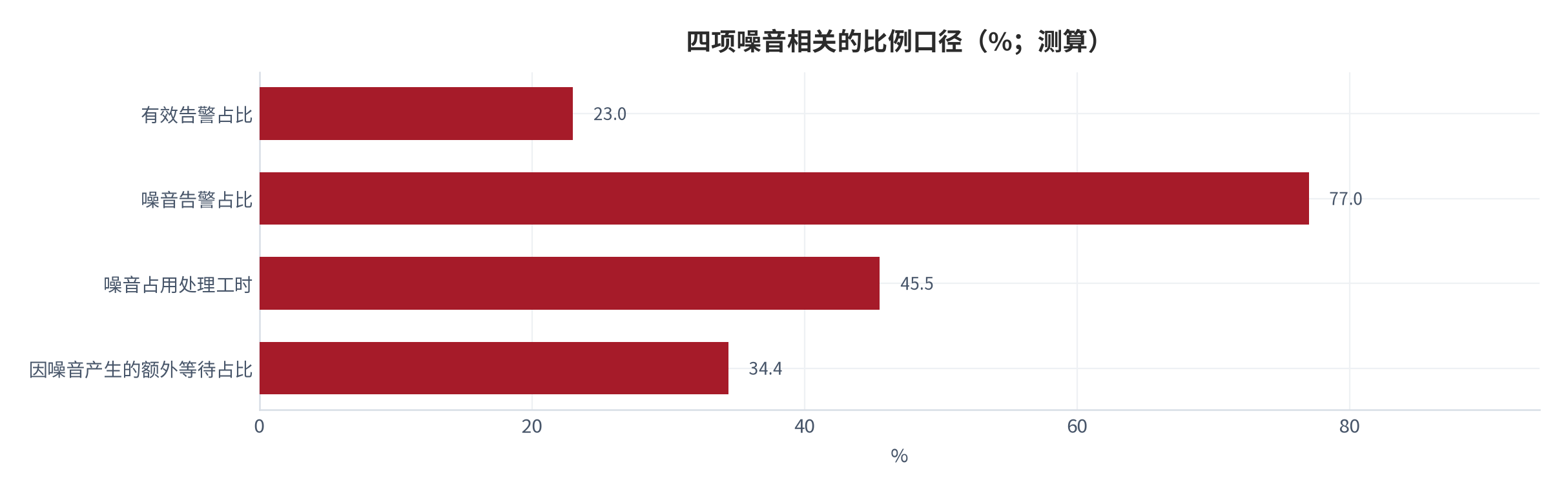 图 5：四项噪音相关的比例口径（%；测算）。有效告警占比 23.0%、噪音告警占比 77.0%、噪音占用处理工时 45.5%、因噪音产生的额外等待占响应时延 34.4%。资料来源：本报告测算，参数见附录 C [9][10]。